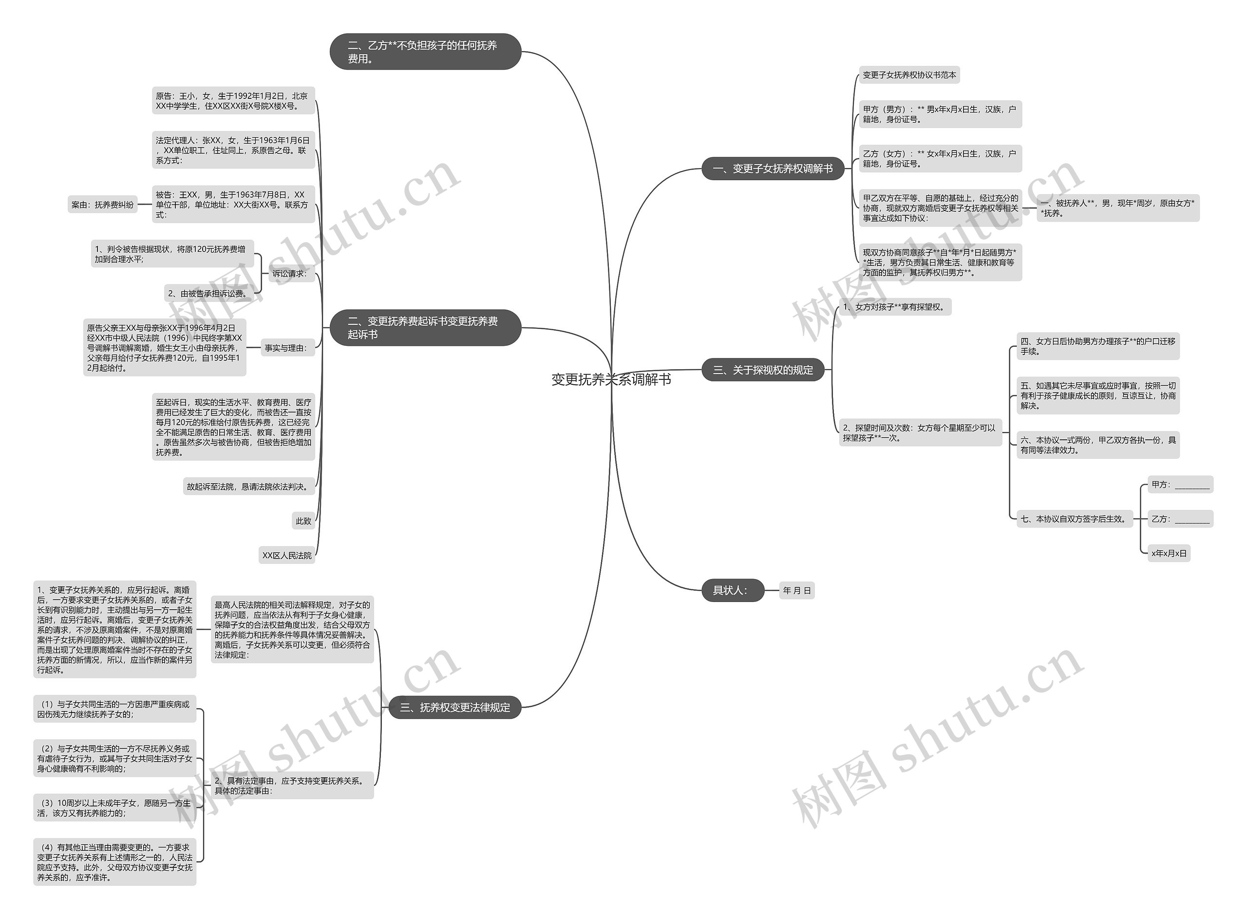 变更抚养关系调解书思维导图