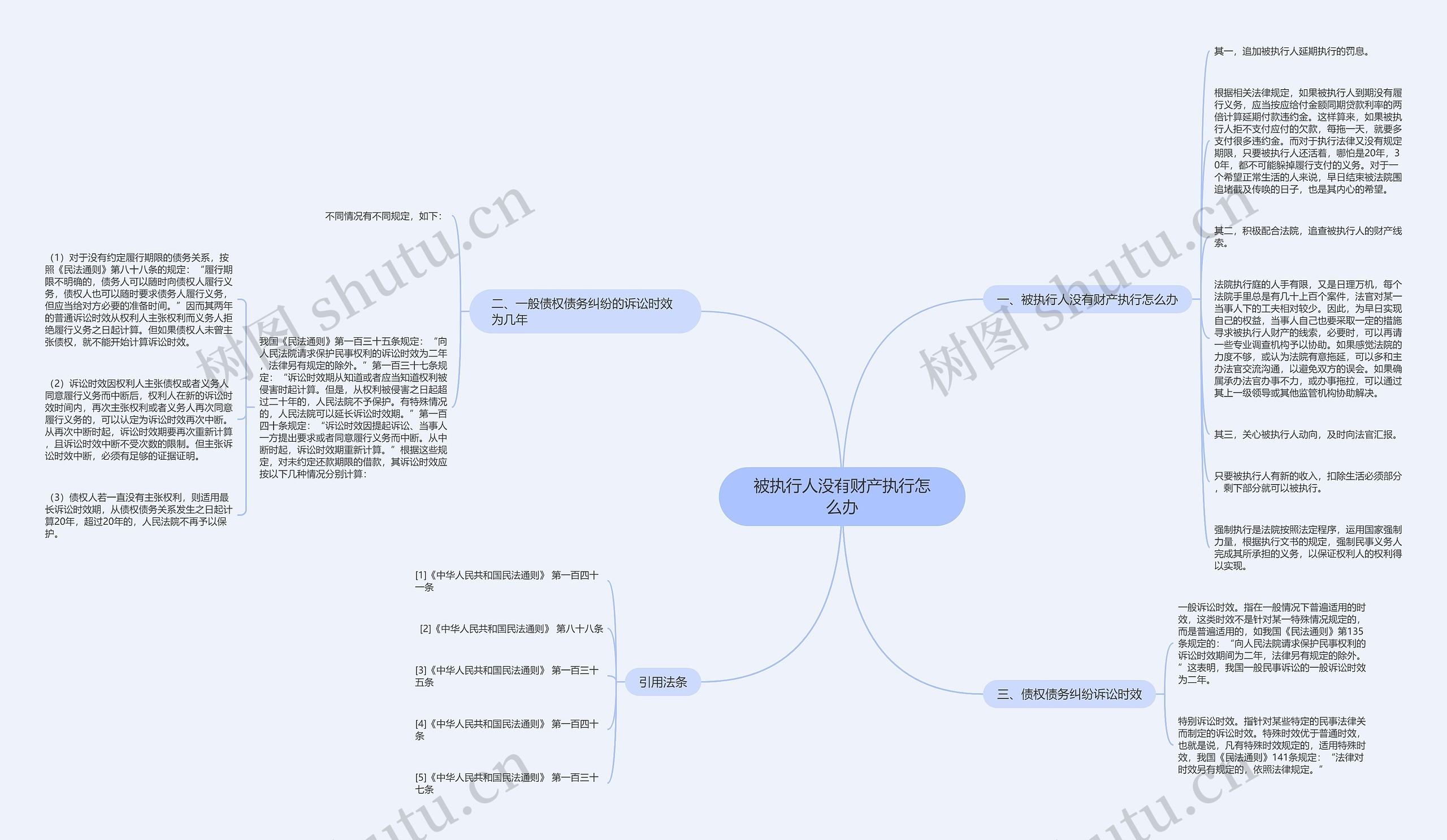 被执行人没有财产执行怎么办思维导图