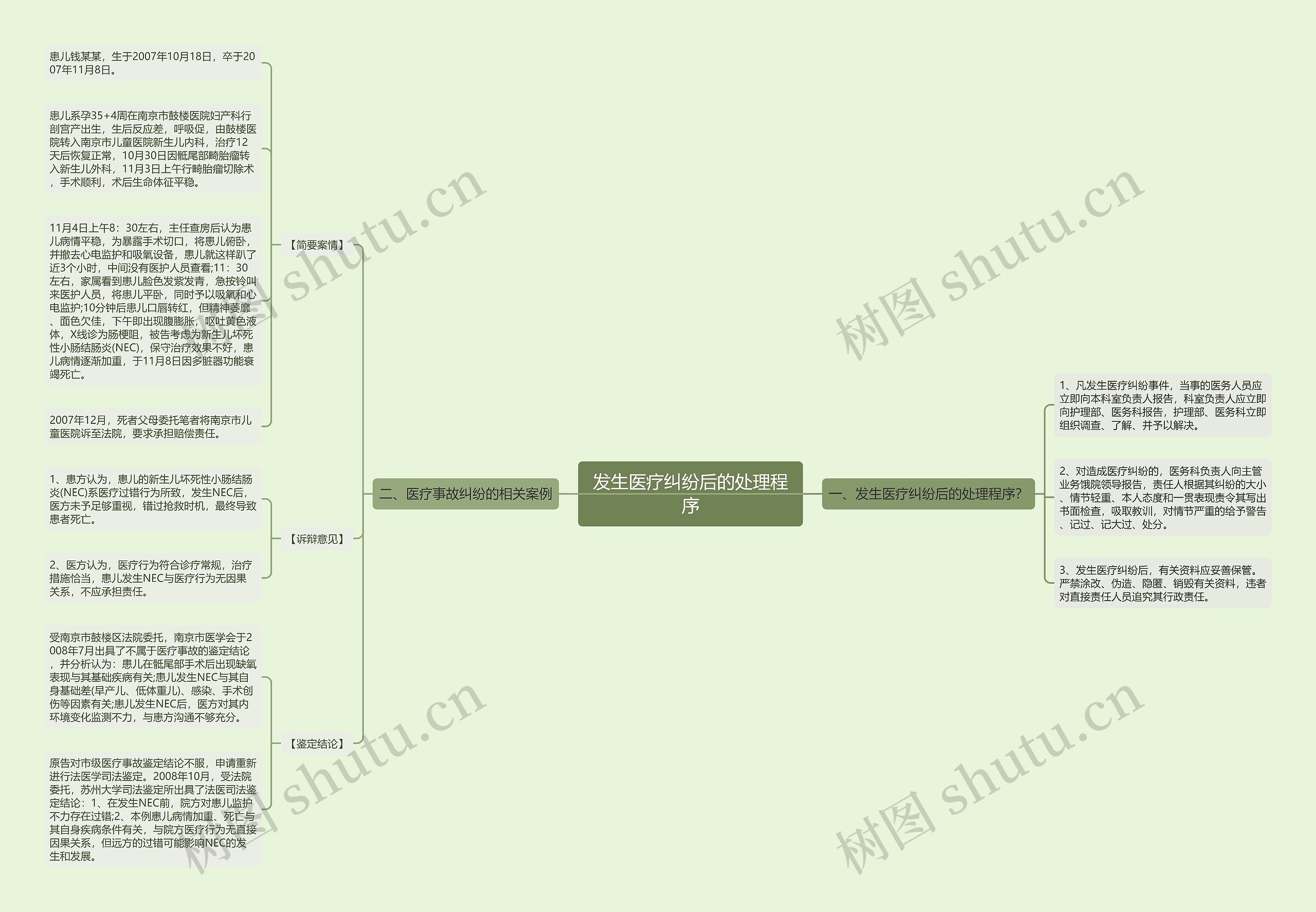 发生医疗纠纷后的处理程序思维导图