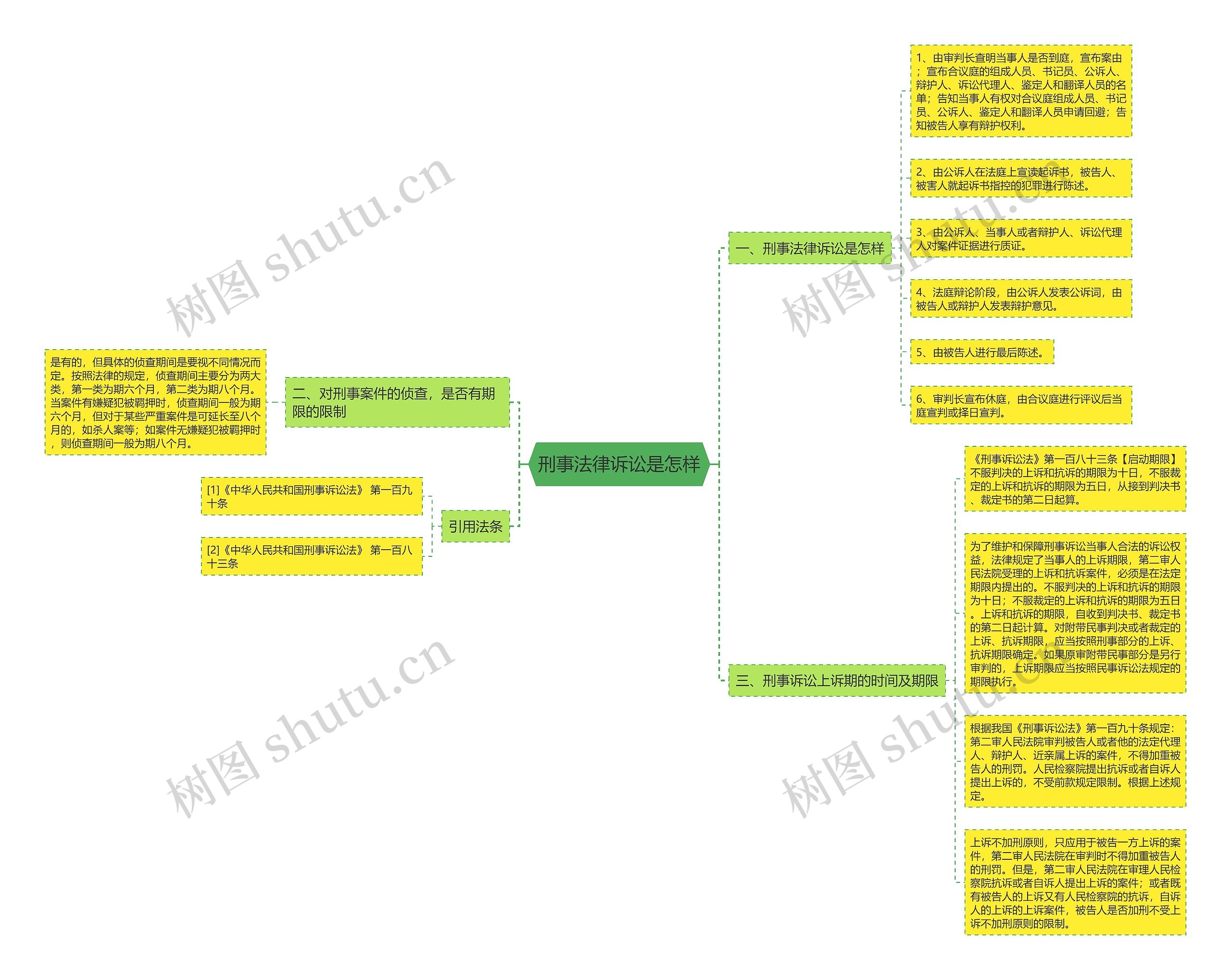 刑事法律诉讼是怎样思维导图