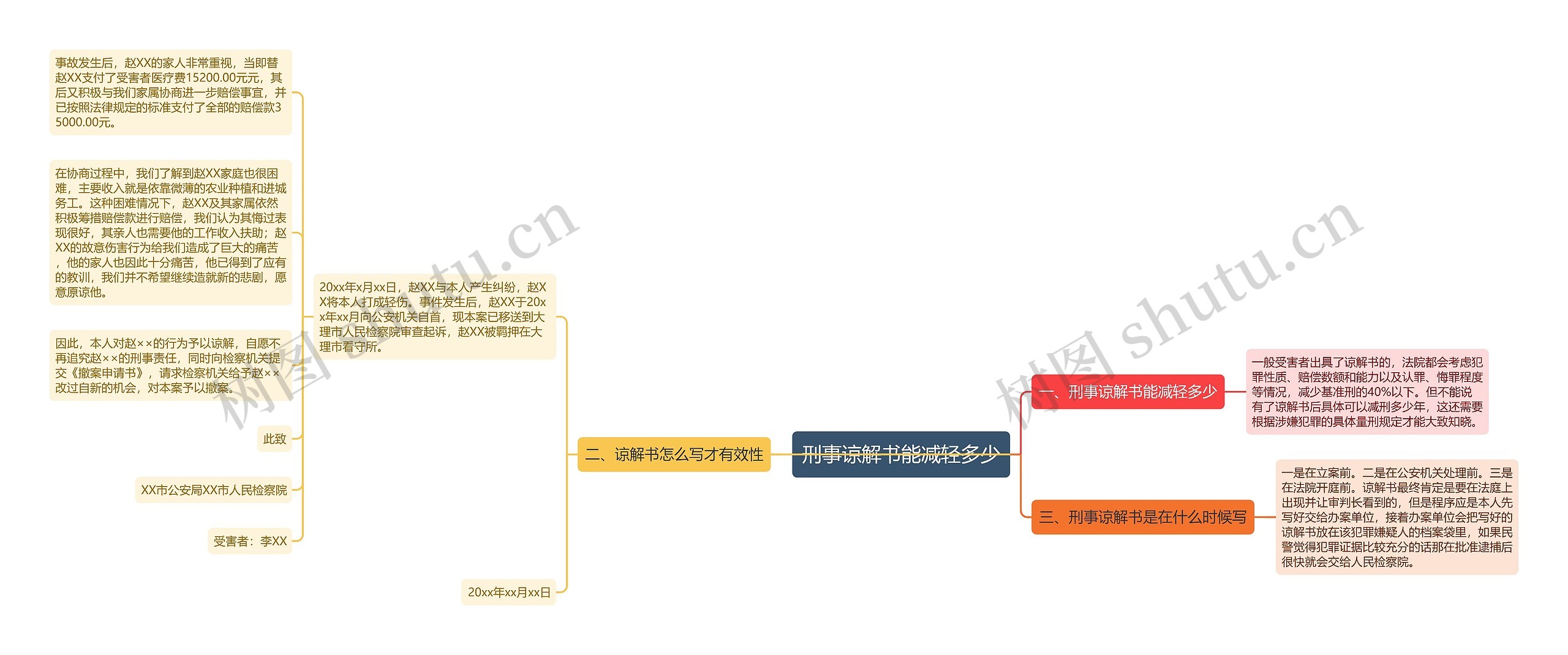 刑事谅解书能减轻多少思维导图