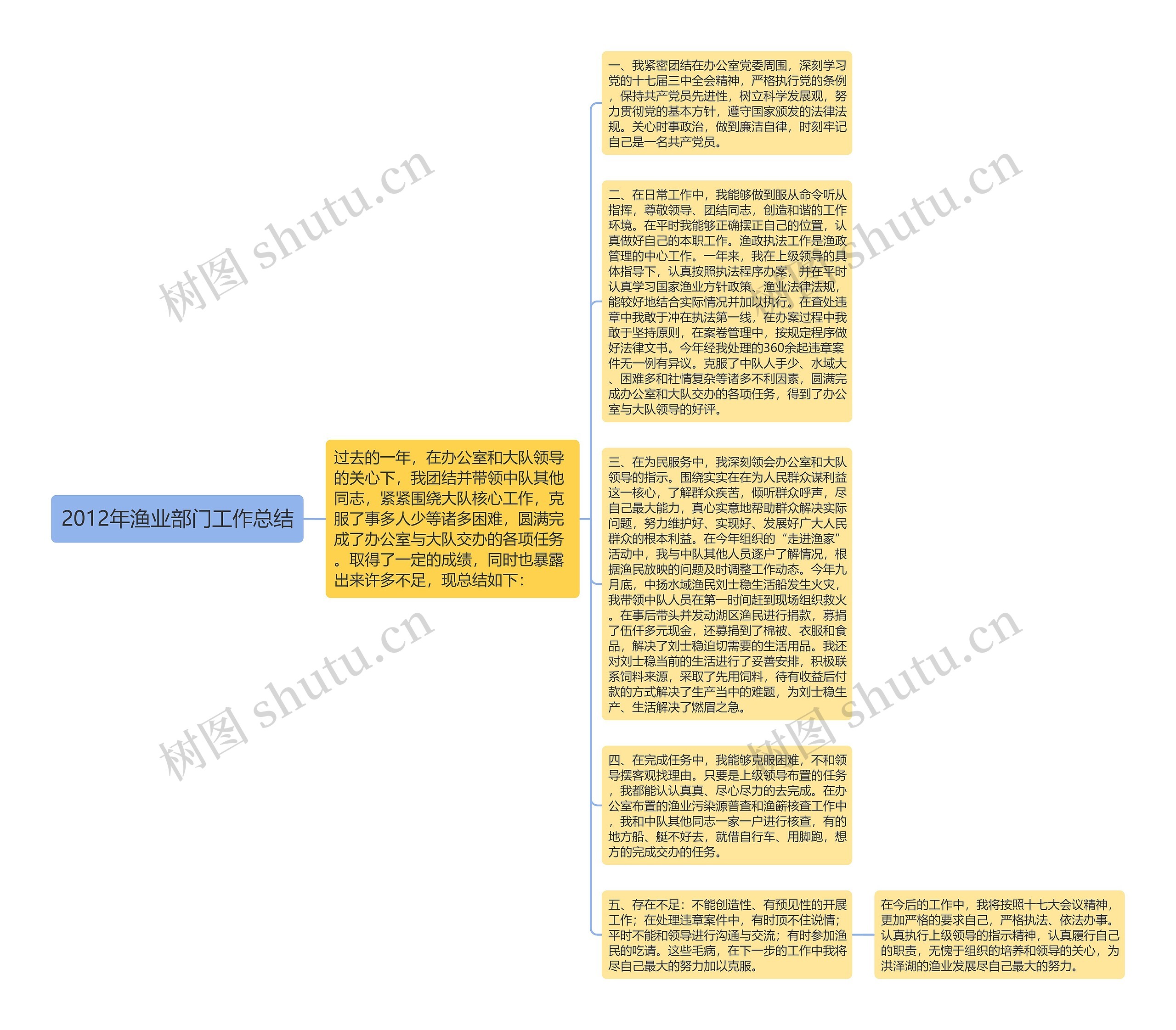 2012年渔业部门工作总结思维导图