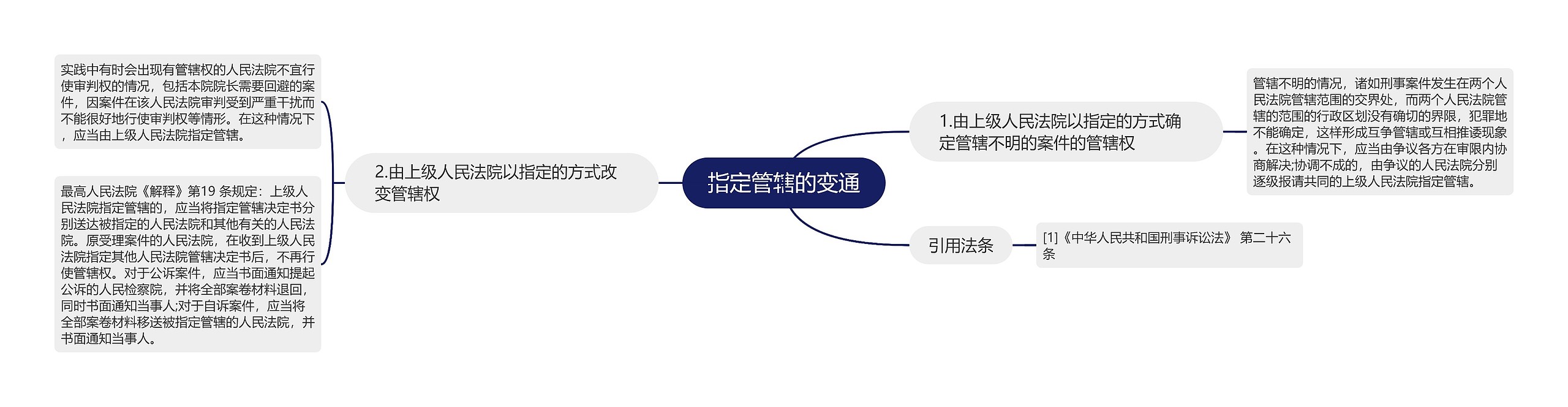 指定管辖的变通思维导图