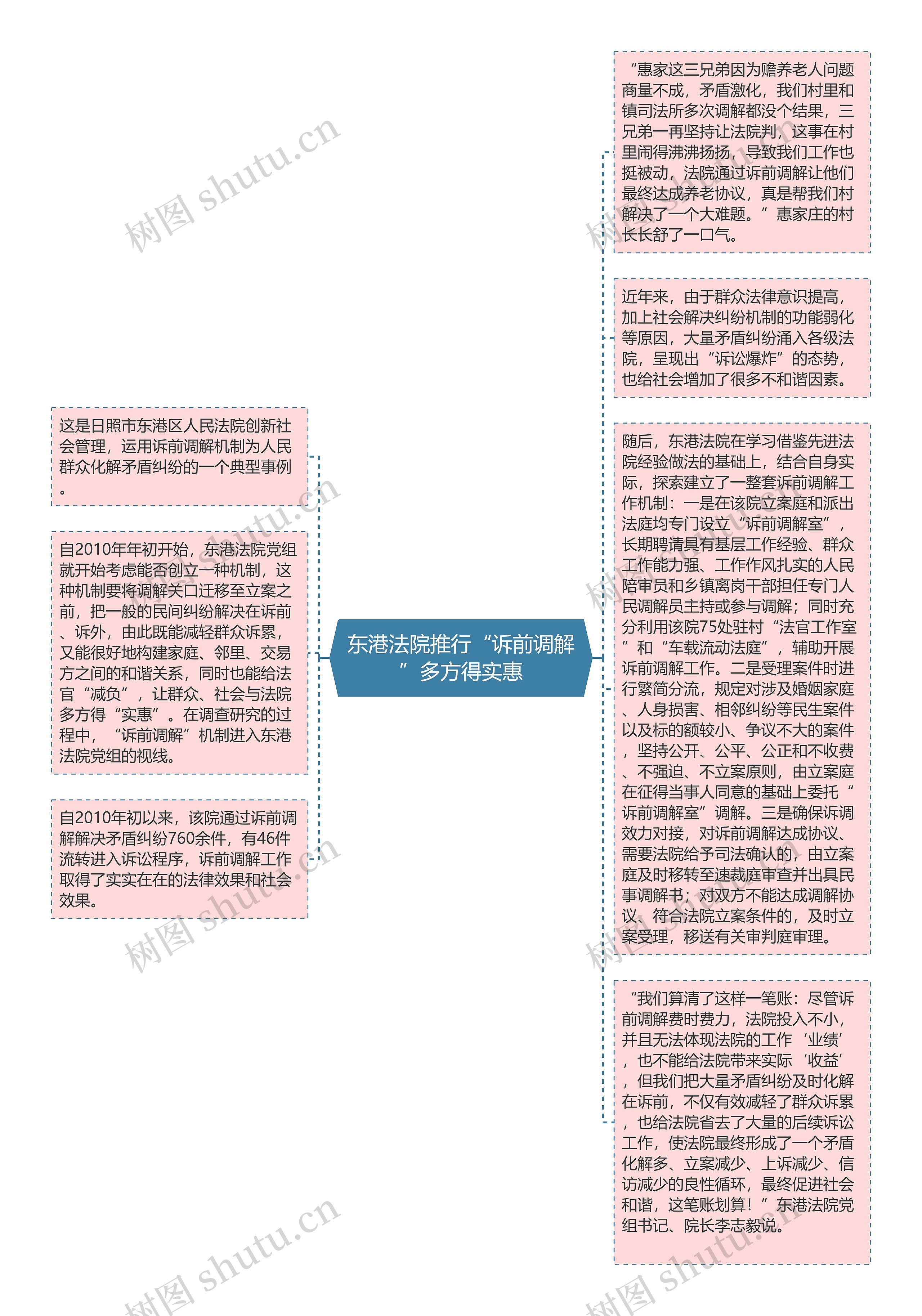 东港法院推行“诉前调解”多方得实惠思维导图