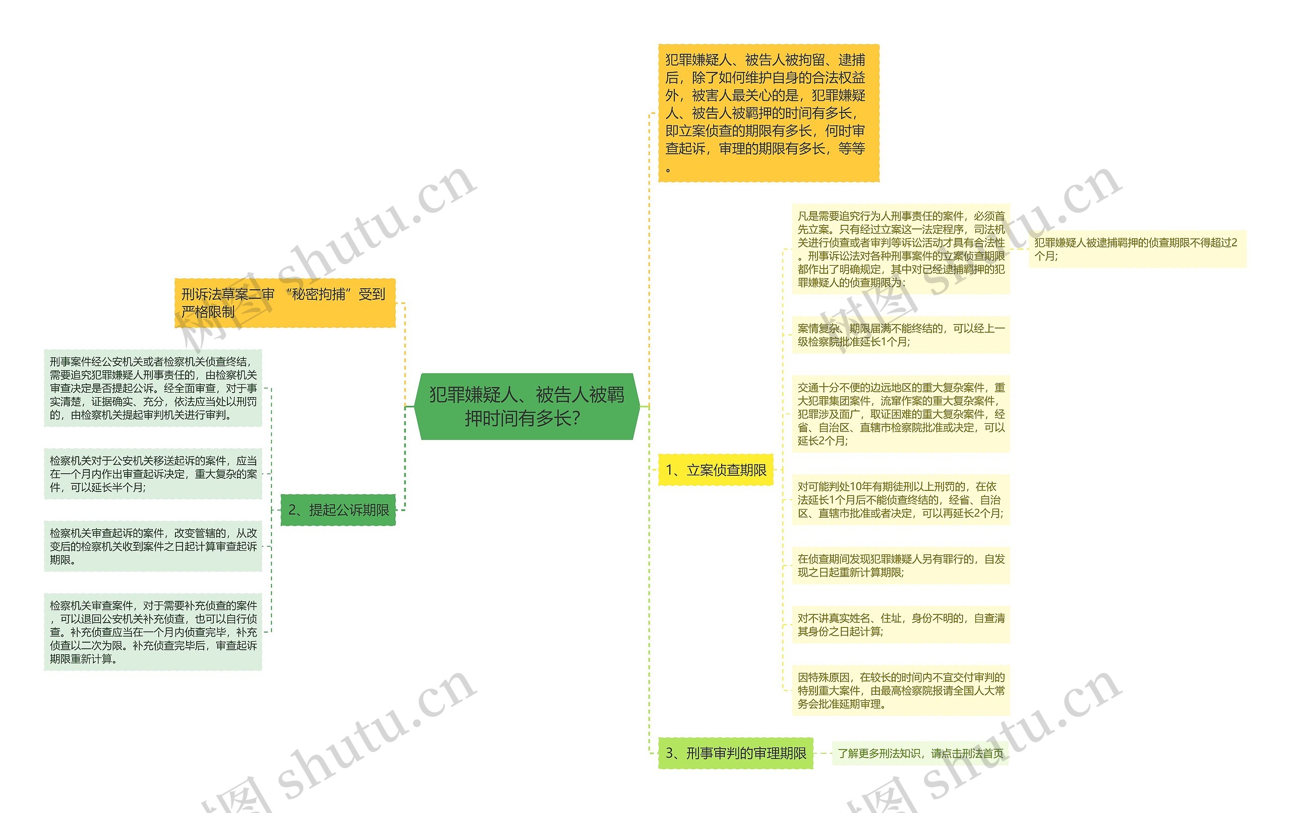 犯罪嫌疑人、被告人被羁押时间有多长？思维导图