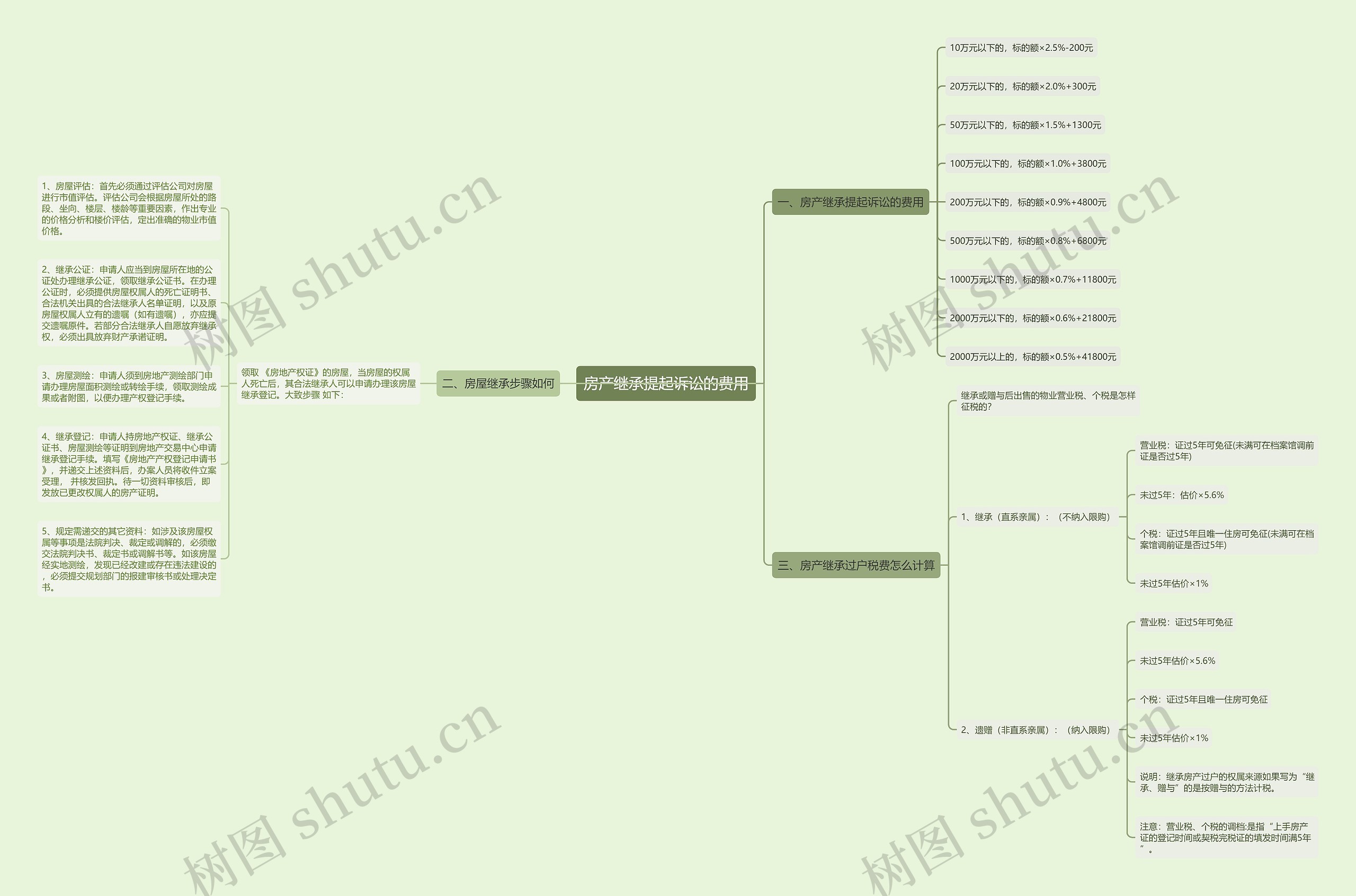 房产继承提起诉讼的费用 房产继承提起诉讼的费用