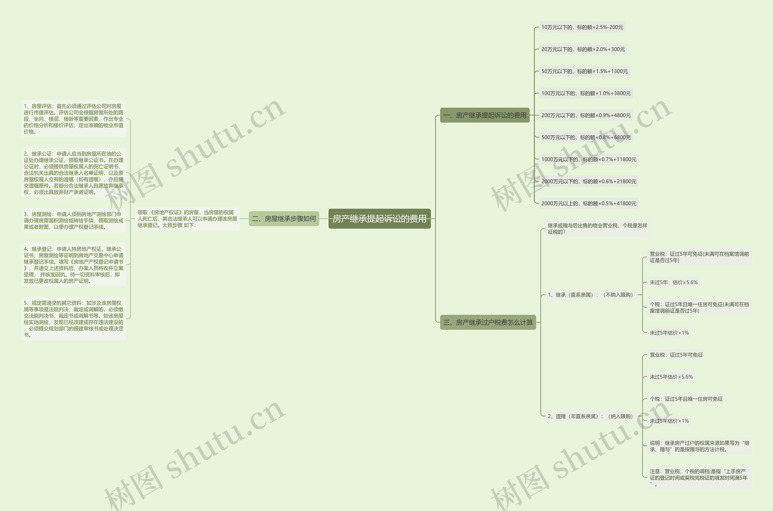 房产继承提起诉讼的费用思维导图