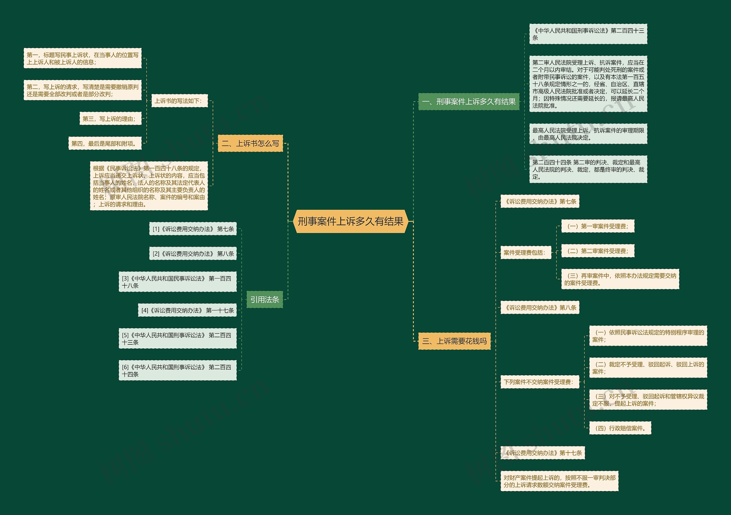 刑事案件上诉多久有结果思维导图