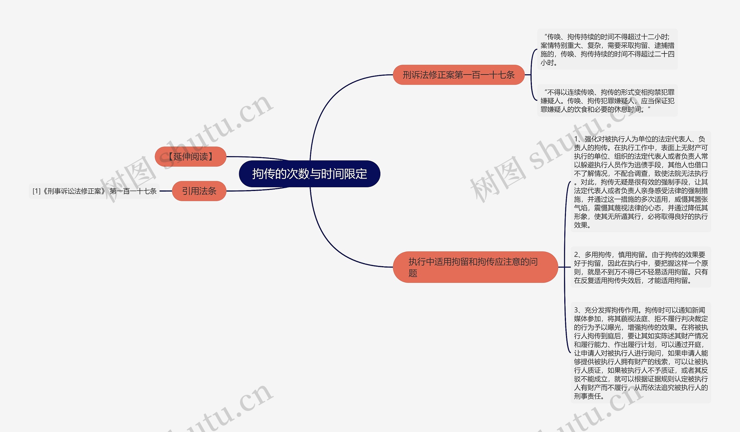 拘传的次数与时间限定思维导图