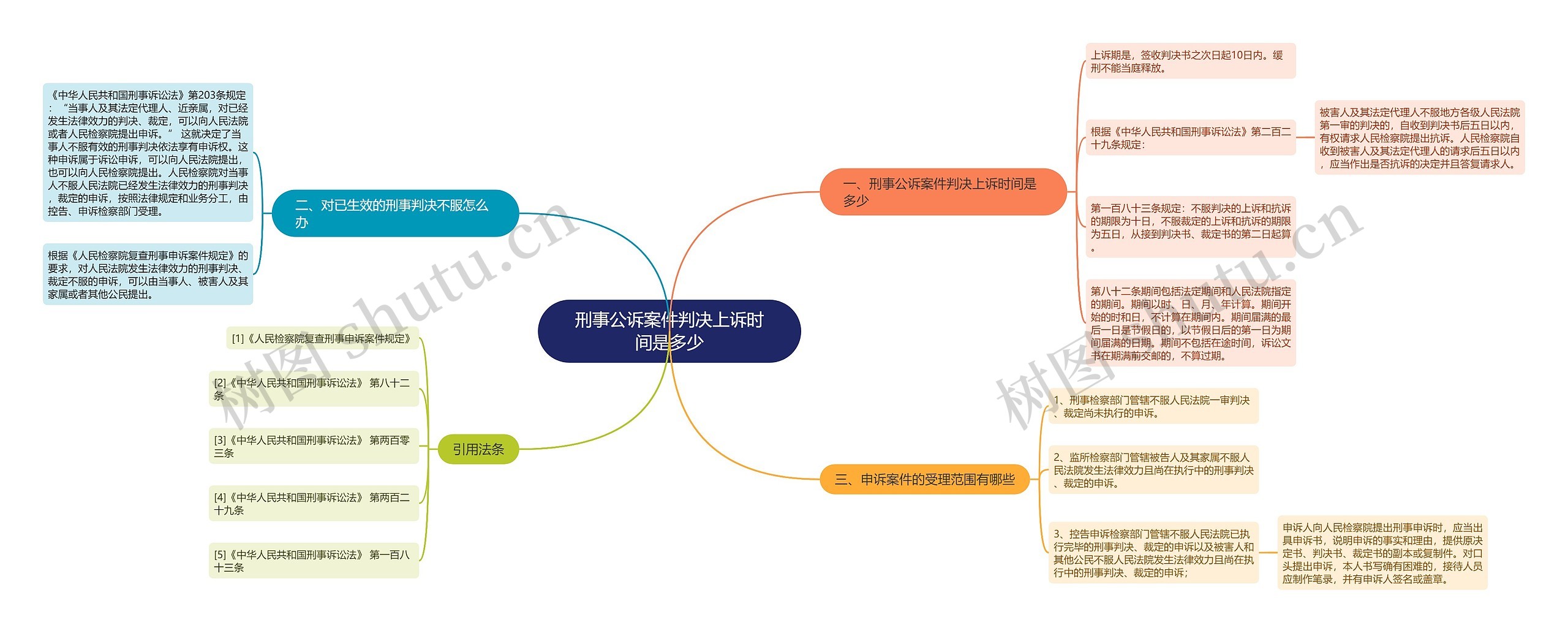 刑事公诉案件判决上诉时间是多少思维导图