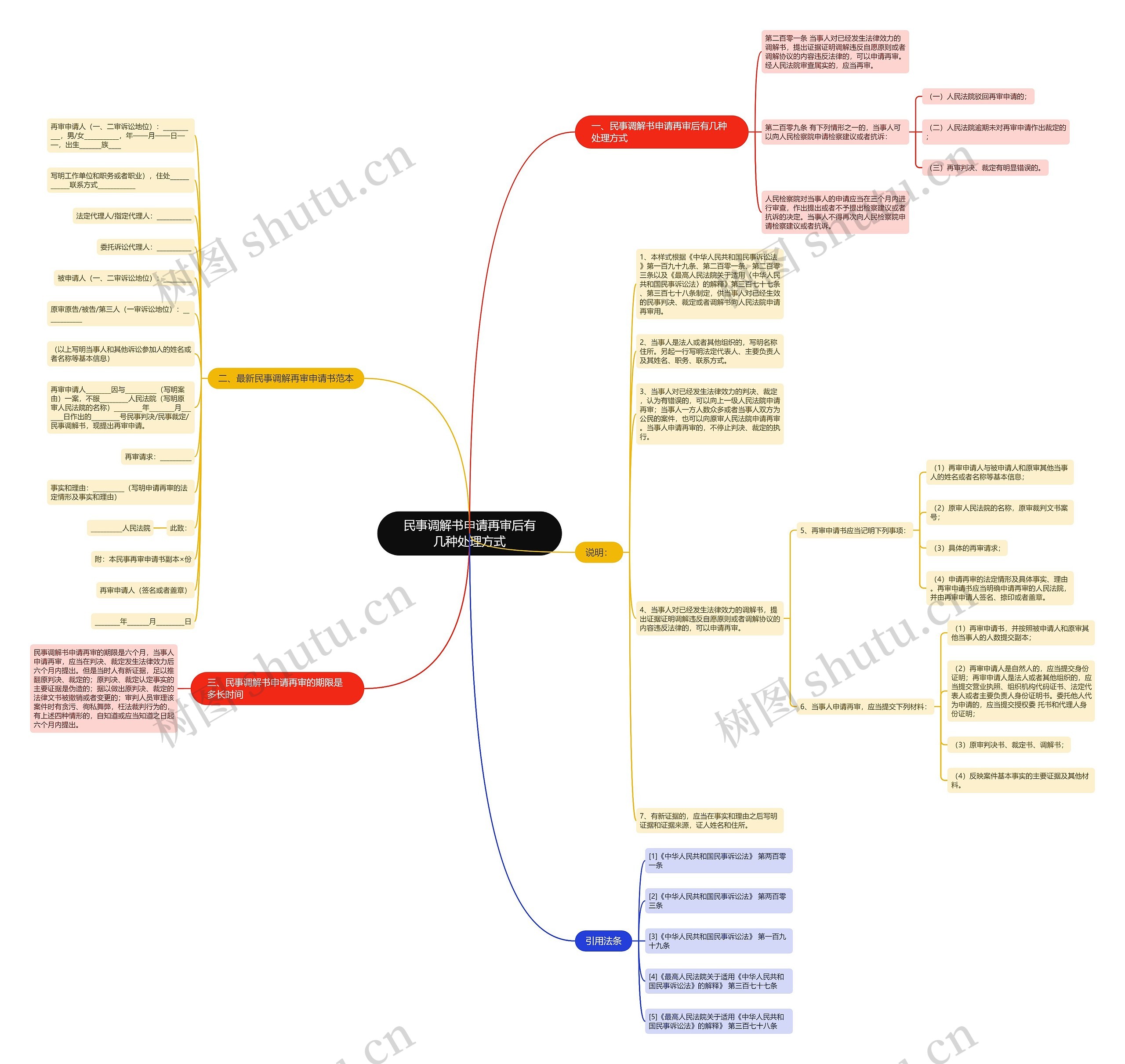 民事调解书申请再审后有几种处理方式思维导图