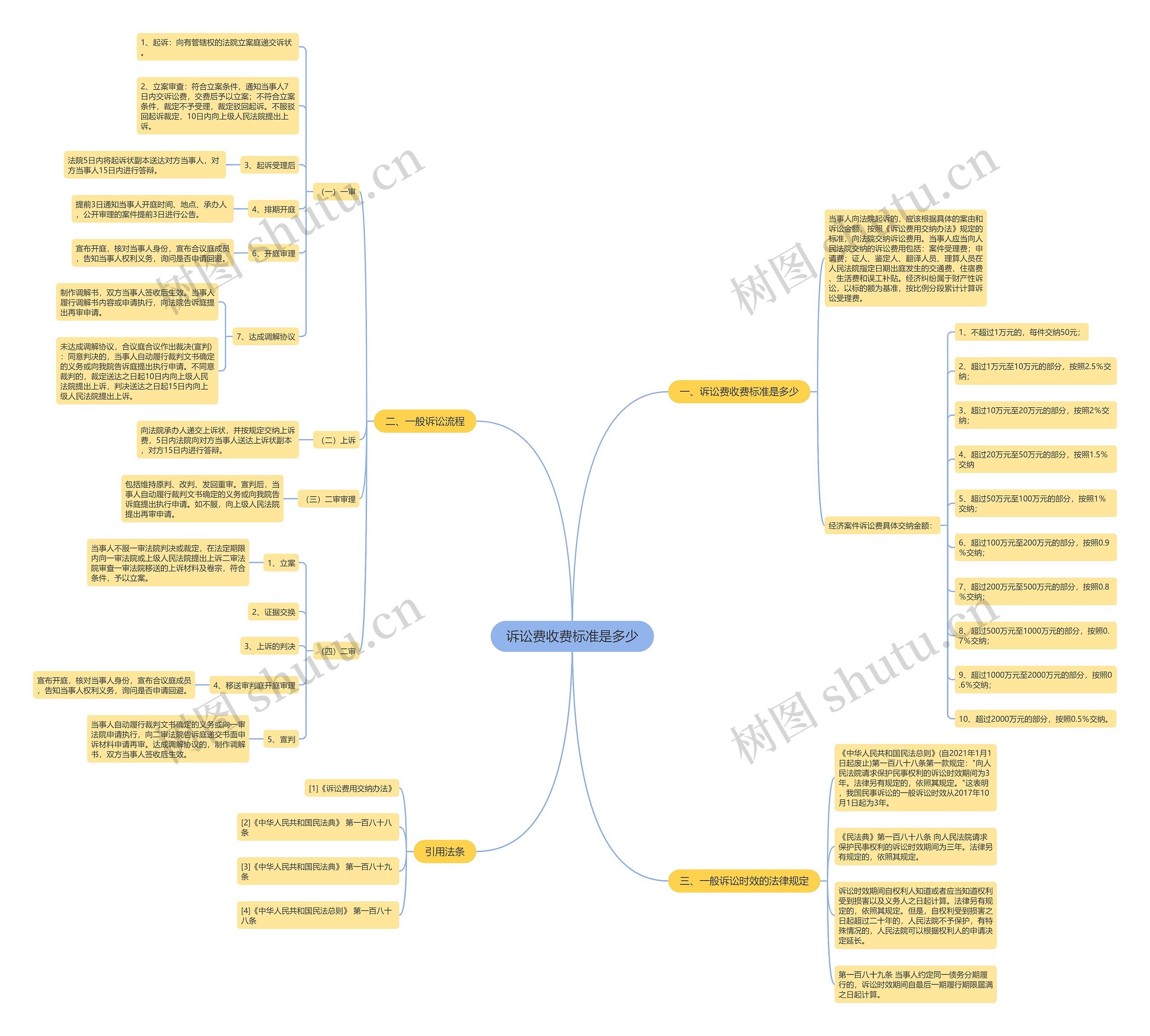 诉讼费收费标准是多少 诉讼费收费标准是多少