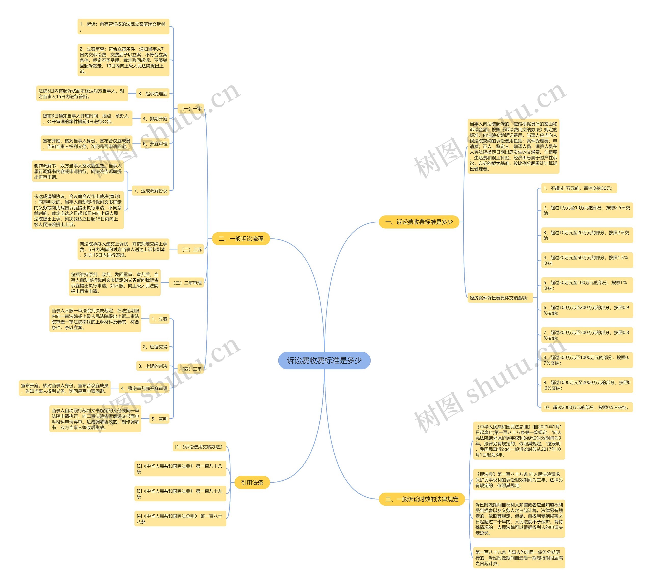 诉讼费收费标准是多少思维导图