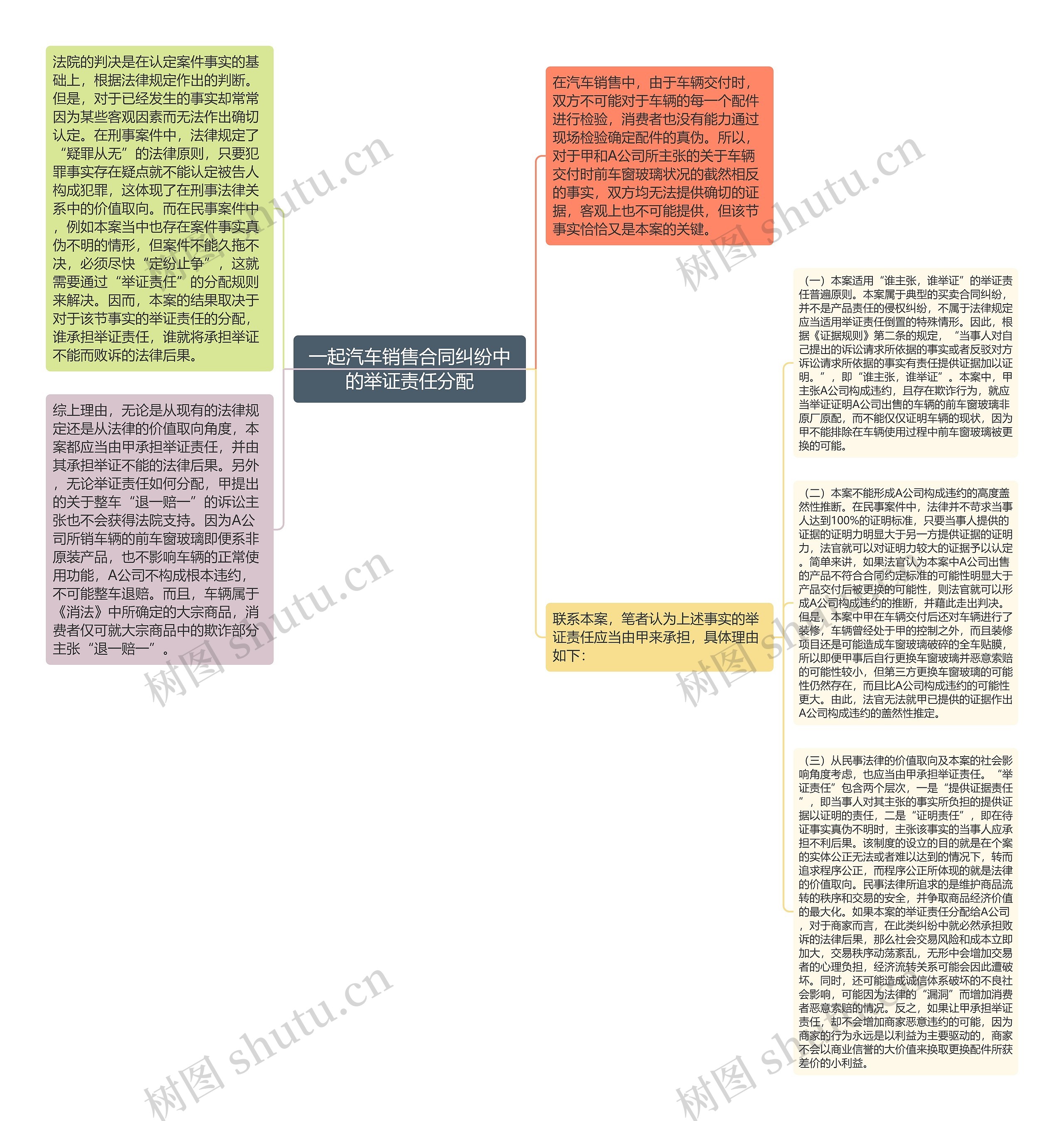 一起汽车销售合同纠纷中的举证责任分配思维导图