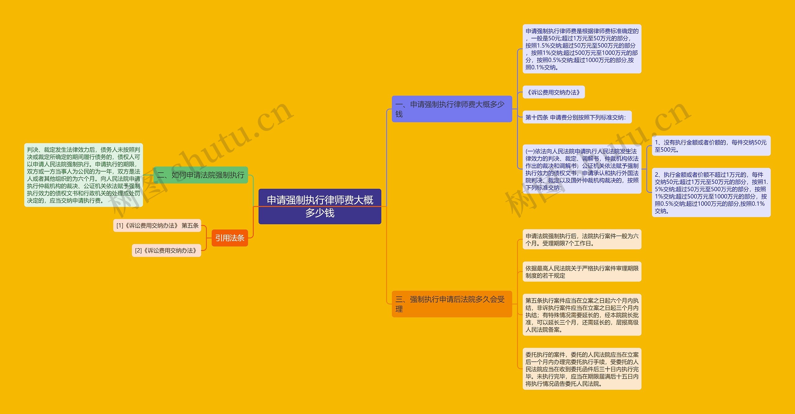 申请强制执行律师费大概多少钱思维导图