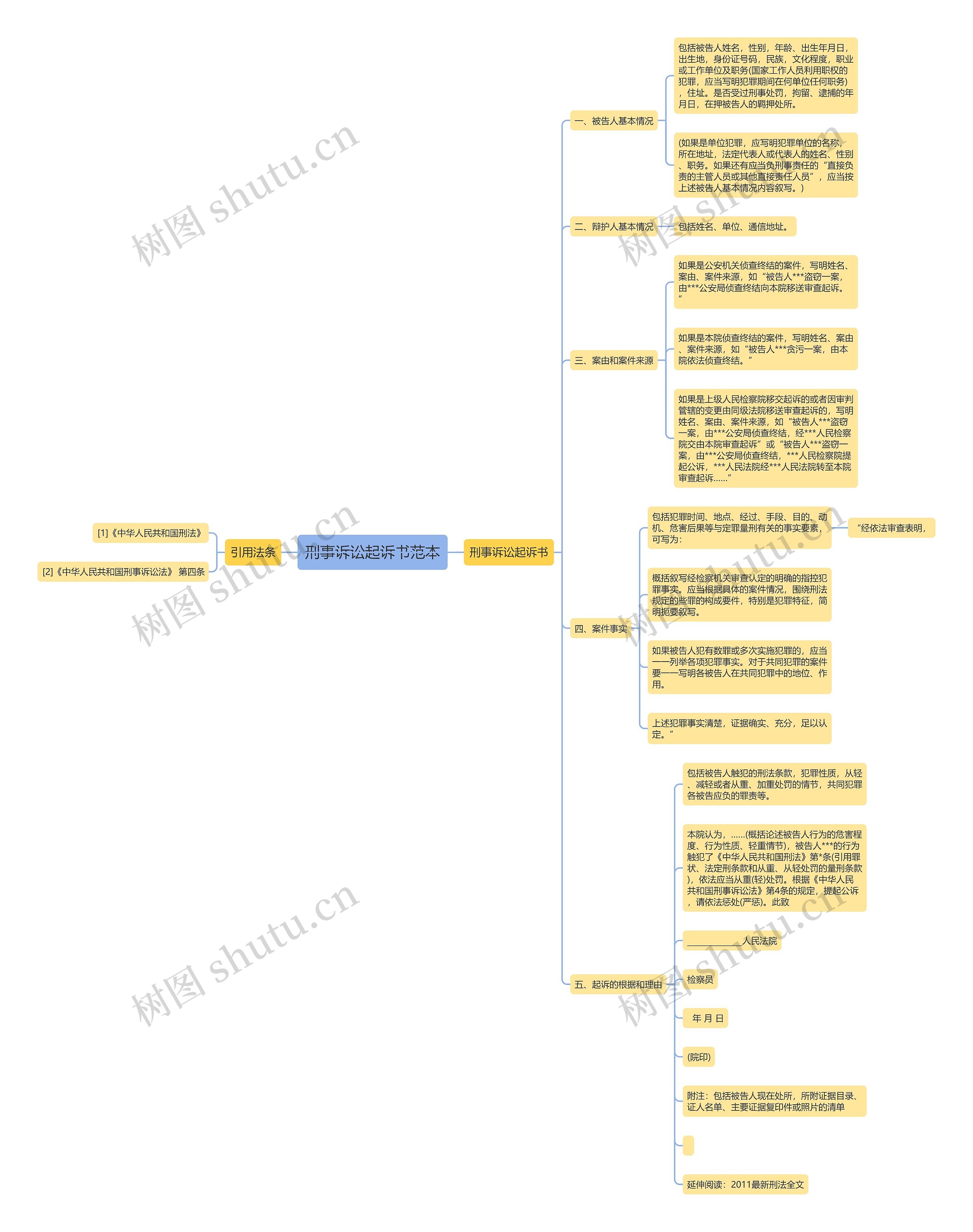 刑事诉讼起诉书范本思维导图