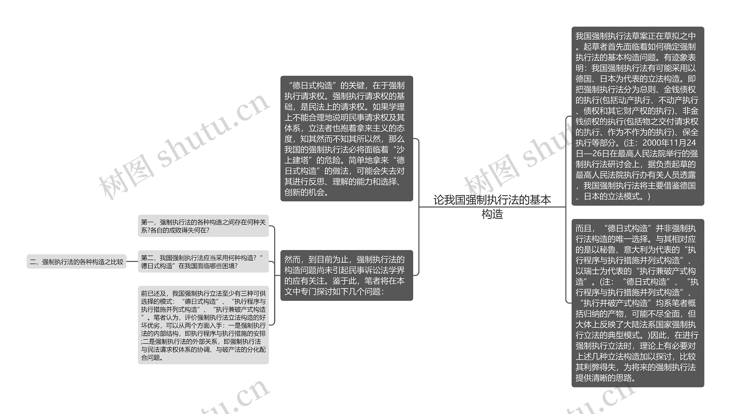 论我国强制执行法的基本构造思维导图