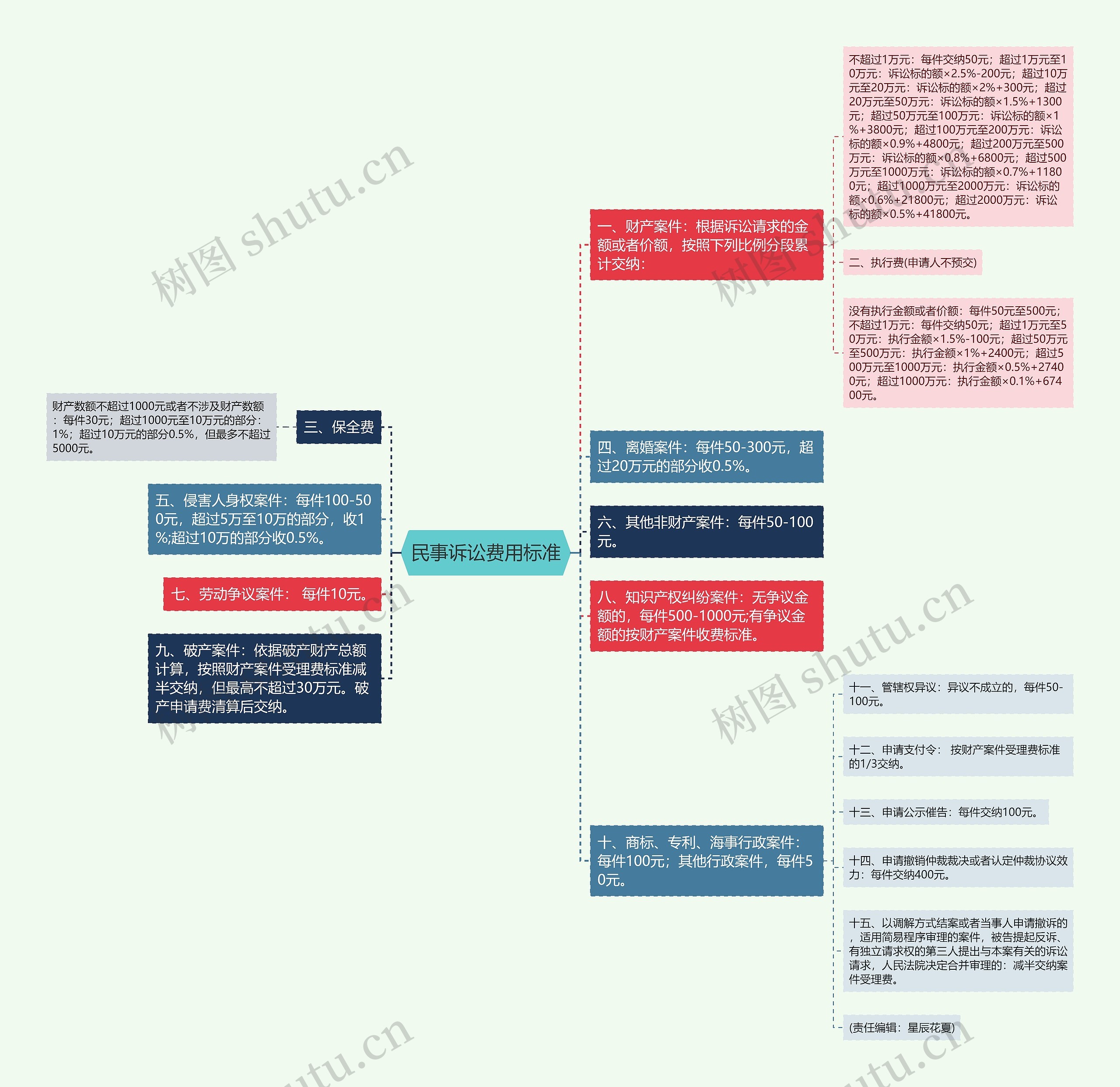 民事诉讼费用标准思维导图