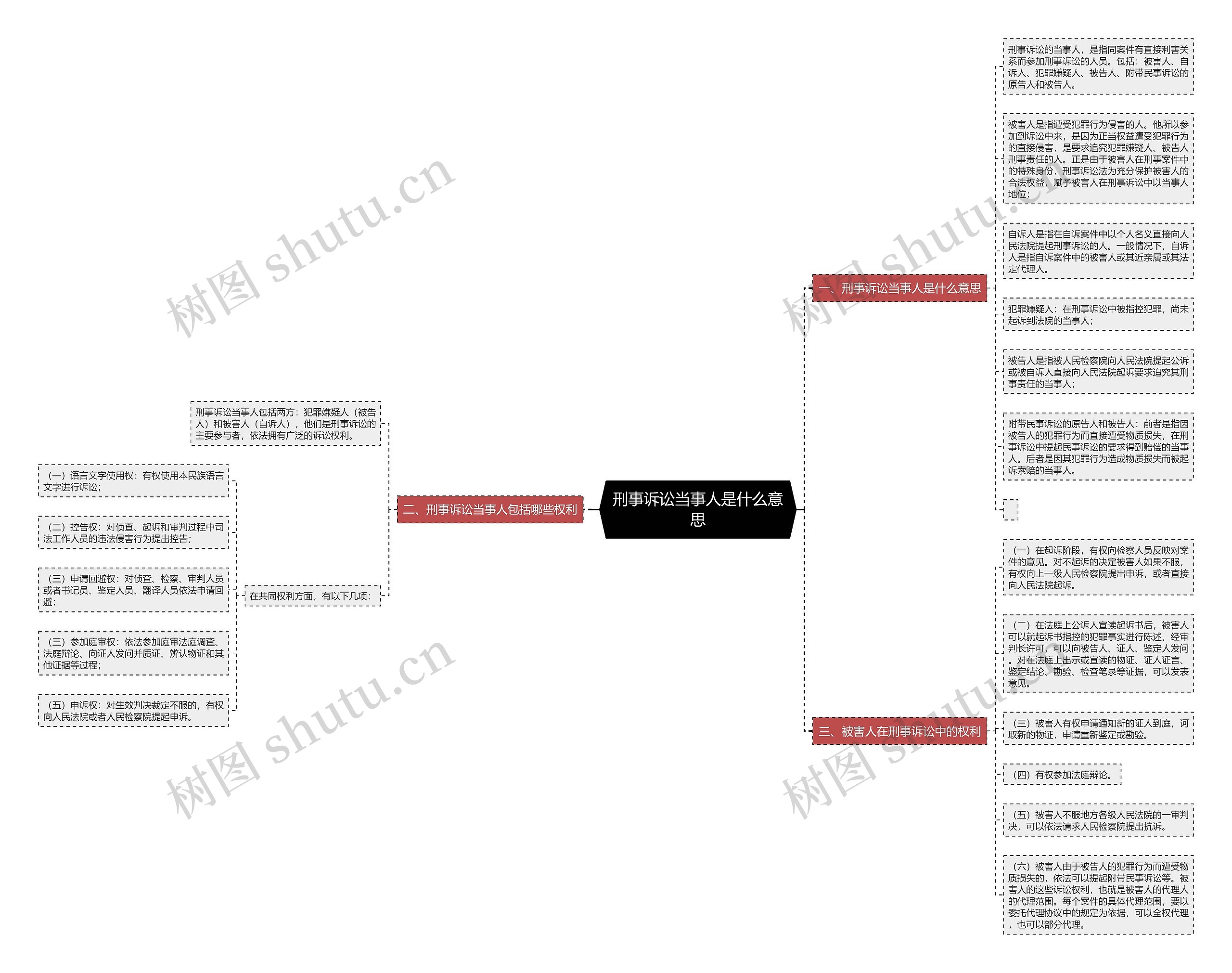 刑事诉讼当事人是什么意思思维导图