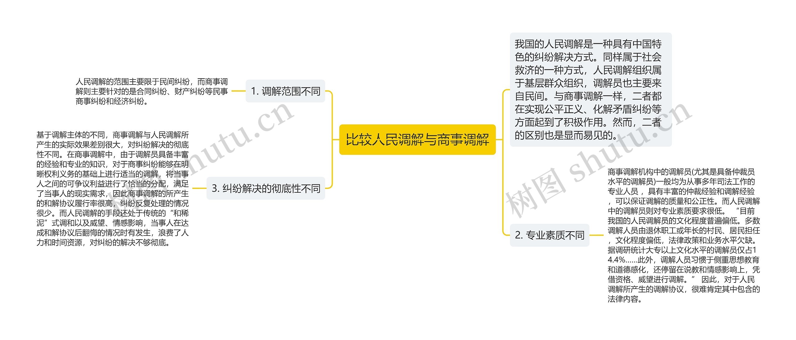 比较人民调解与商事调解思维导图