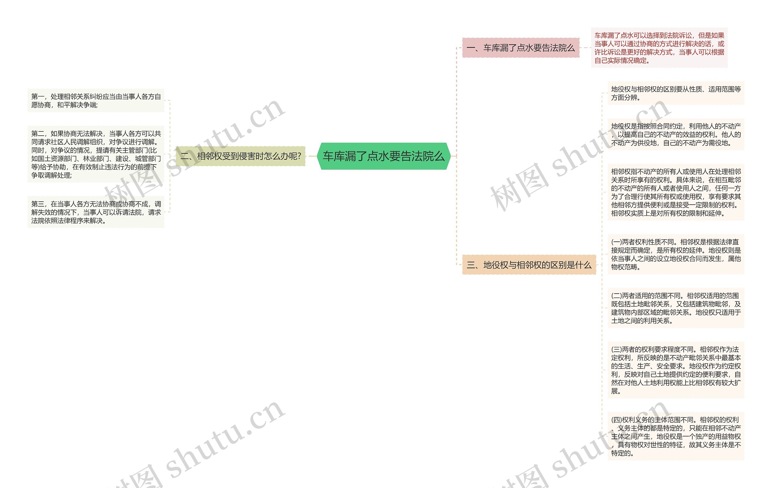 车库漏了点水要告法院么思维导图