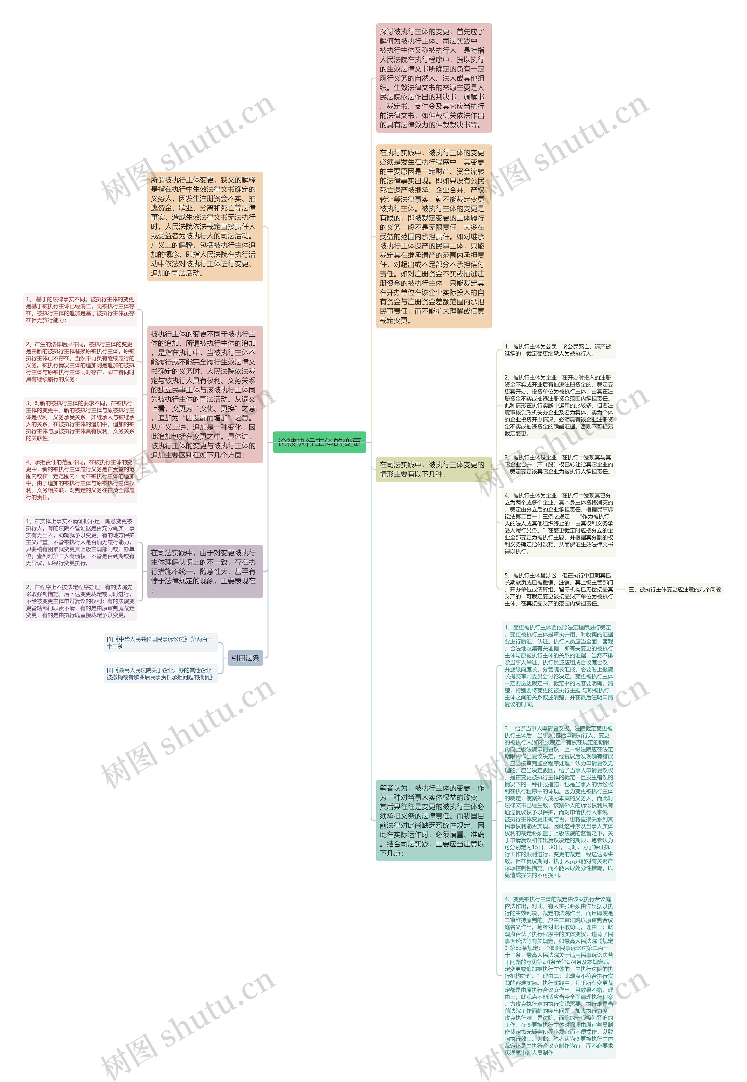 论被执行主体的变更思维导图
