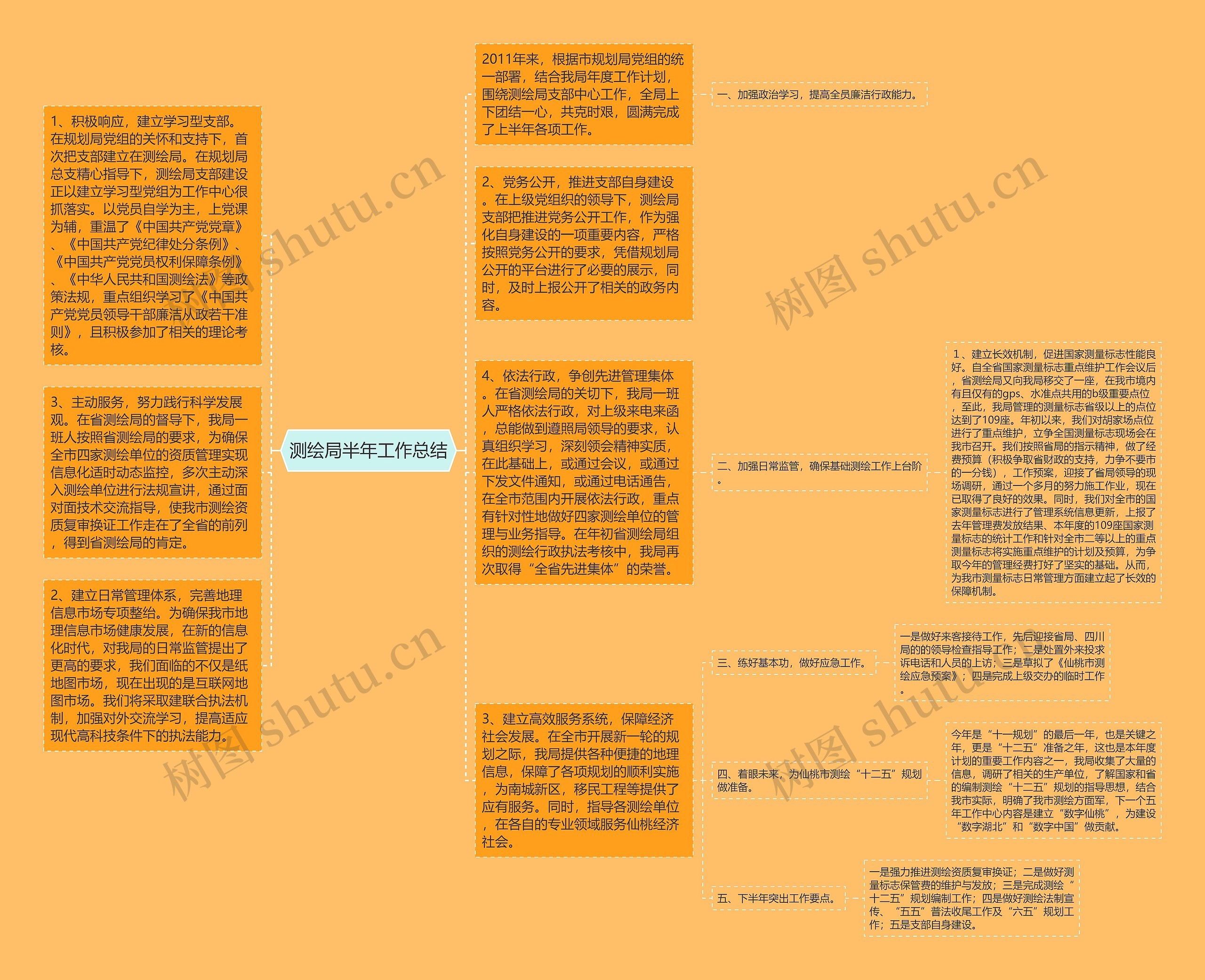 测绘局半年工作总结思维导图