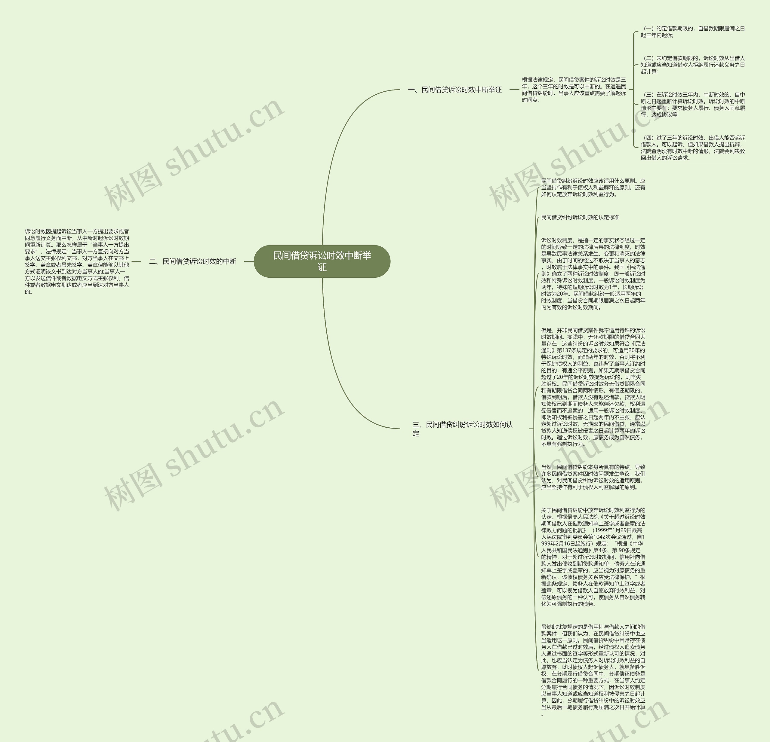 民间借贷诉讼时效中断举证思维导图