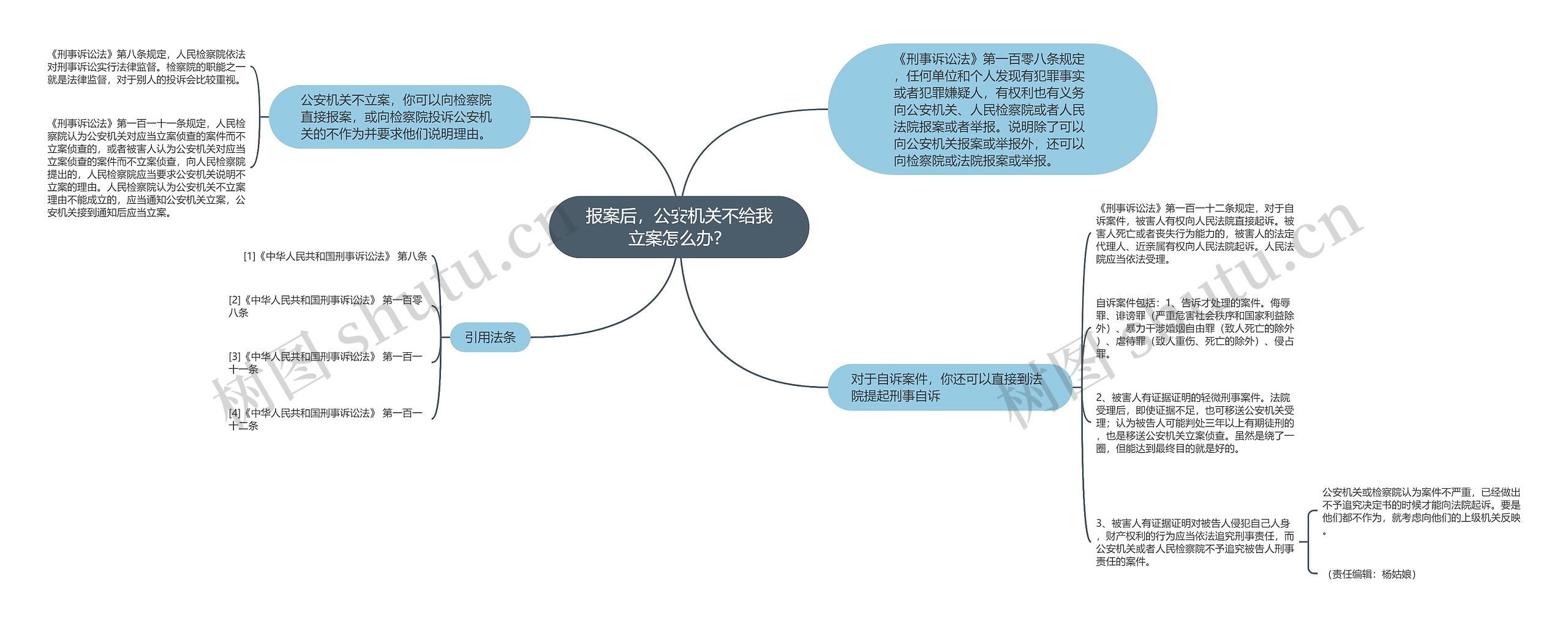 报案后，公安机关不给我立案怎么办？思维导图