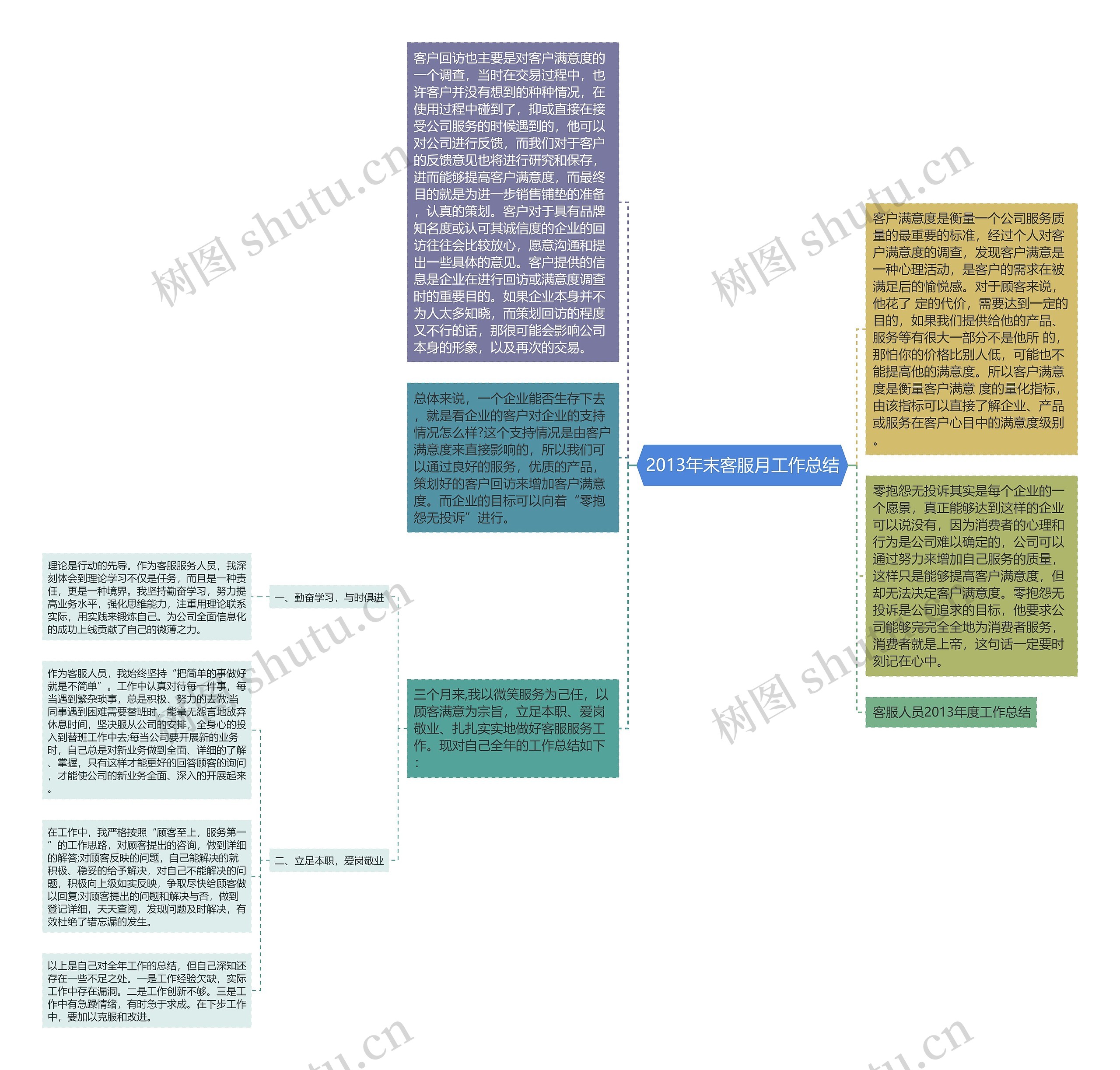 2013年末客服月工作总结思维导图