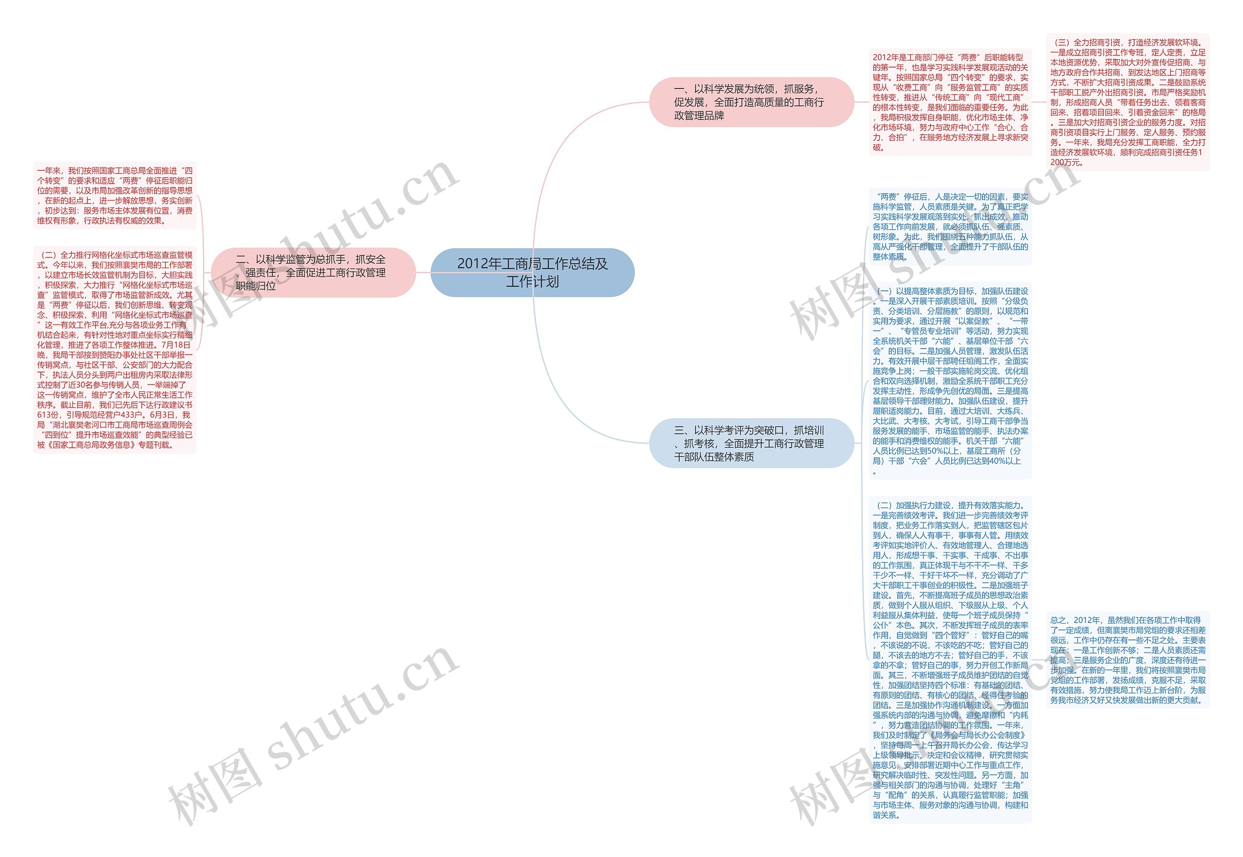 2012年工商局工作总结及工作计划思维导图