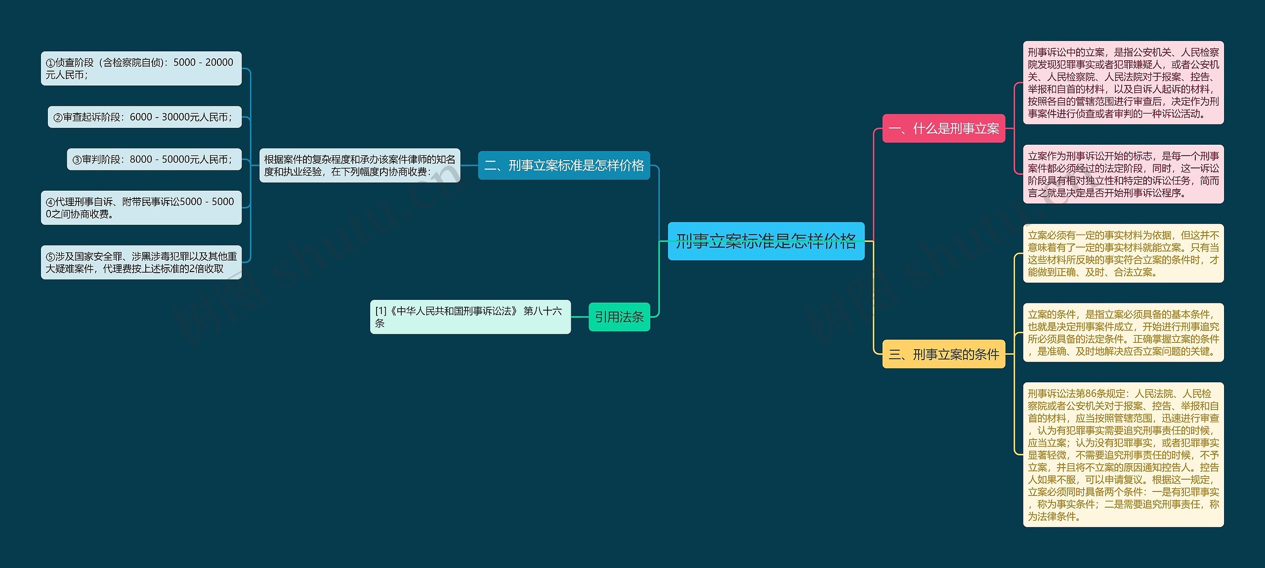 刑事立案标准是怎样价格思维导图