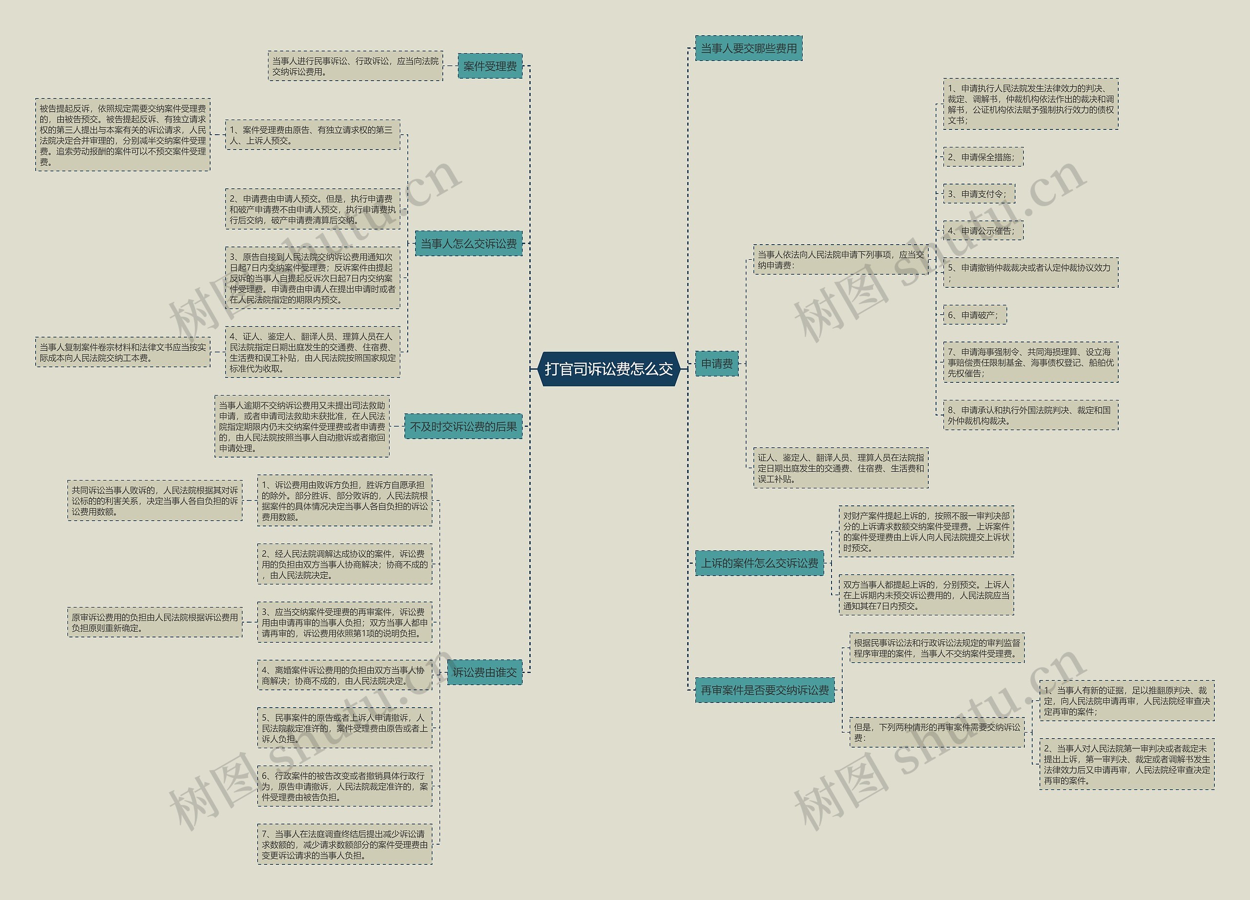 打官司诉讼费怎么交思维导图