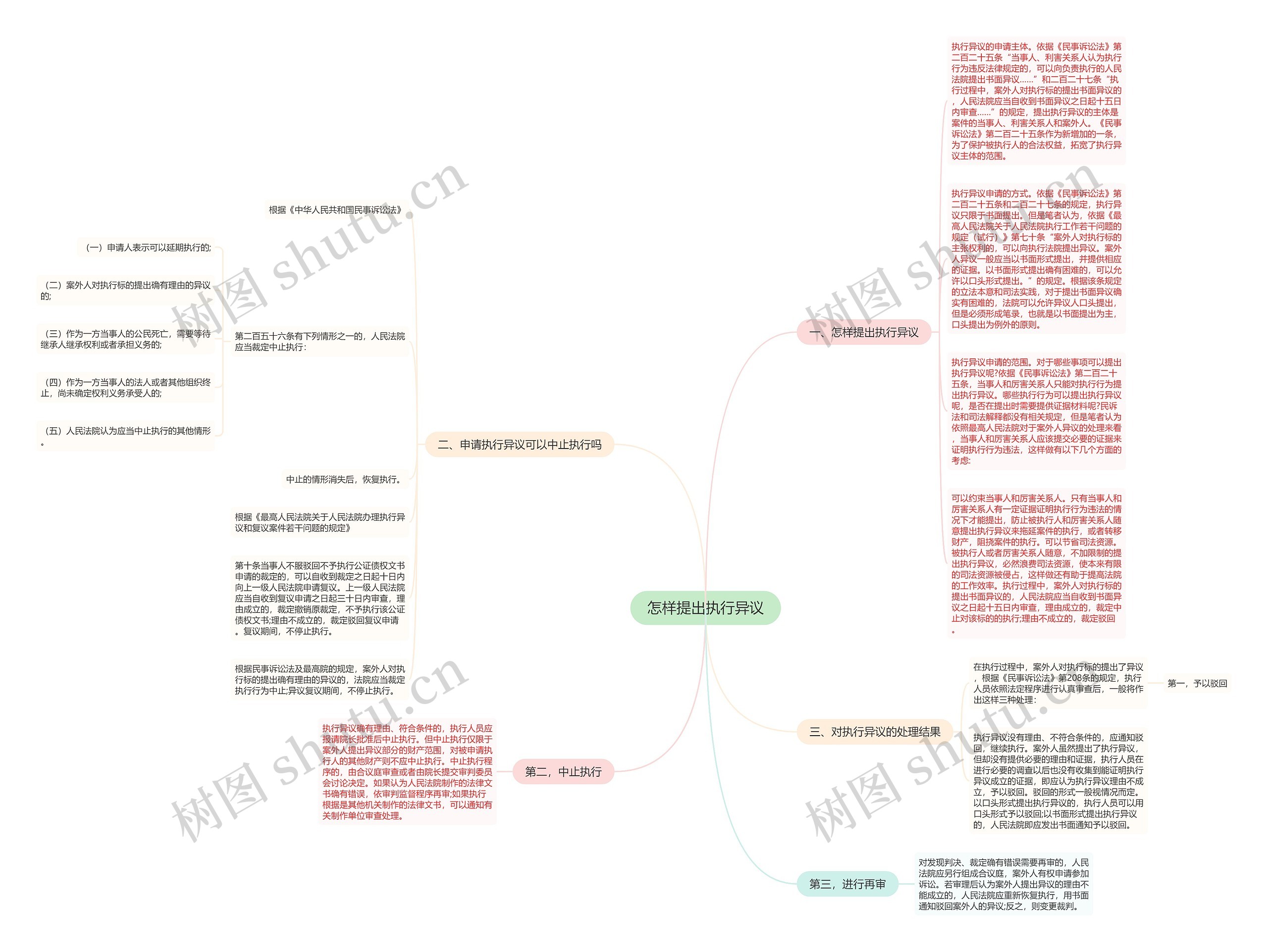 怎样提出执行异议思维导图