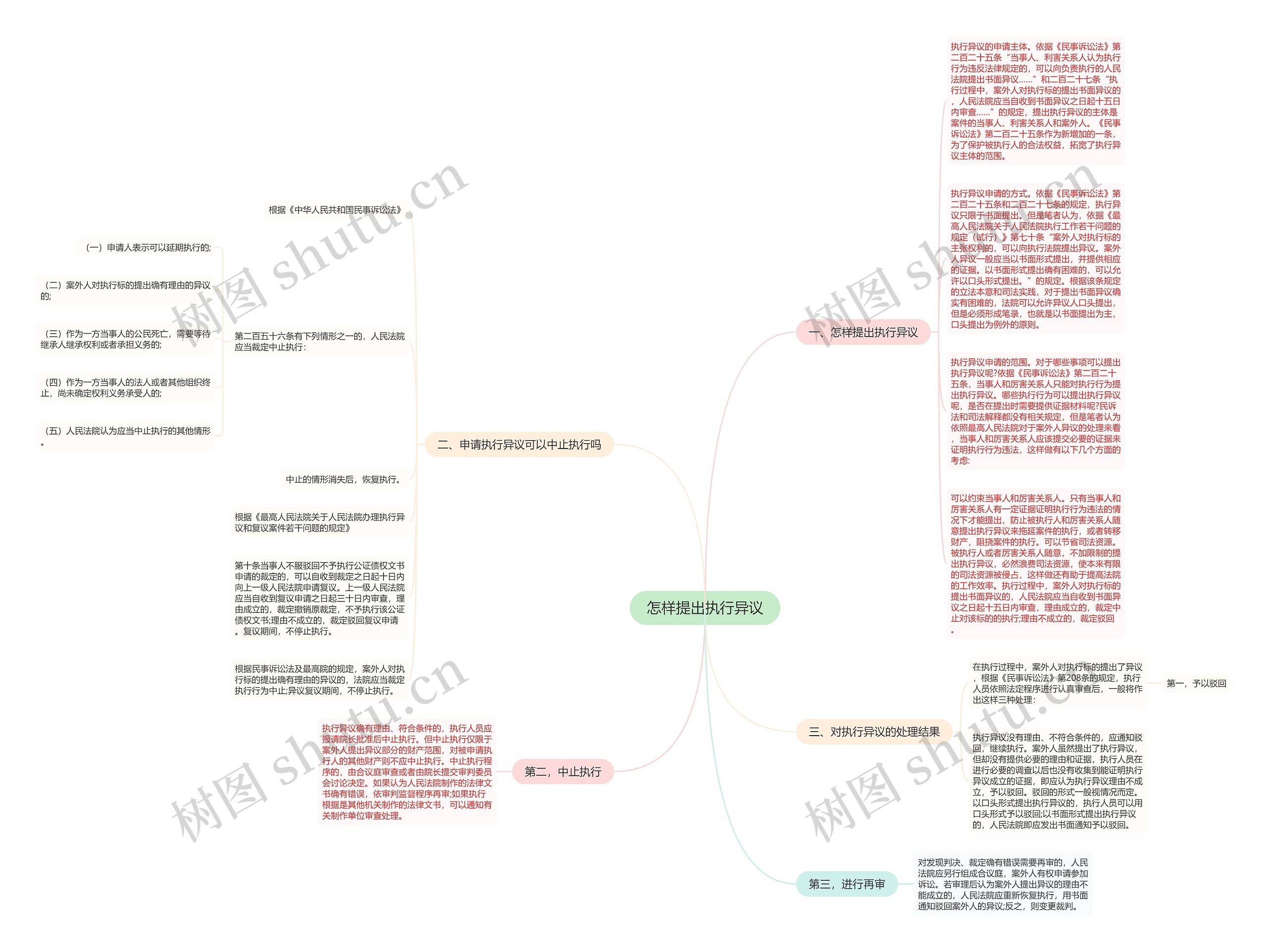 怎样提出执行异议思维导图高清图 怎样提出执行异议思维导图