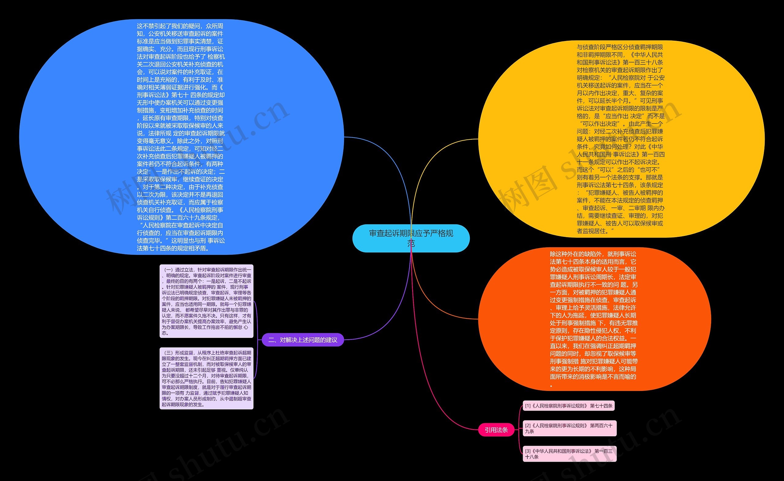 审查起诉期限应予严格规范思维导图高清图 审查起诉期限应予严格规范思维导图