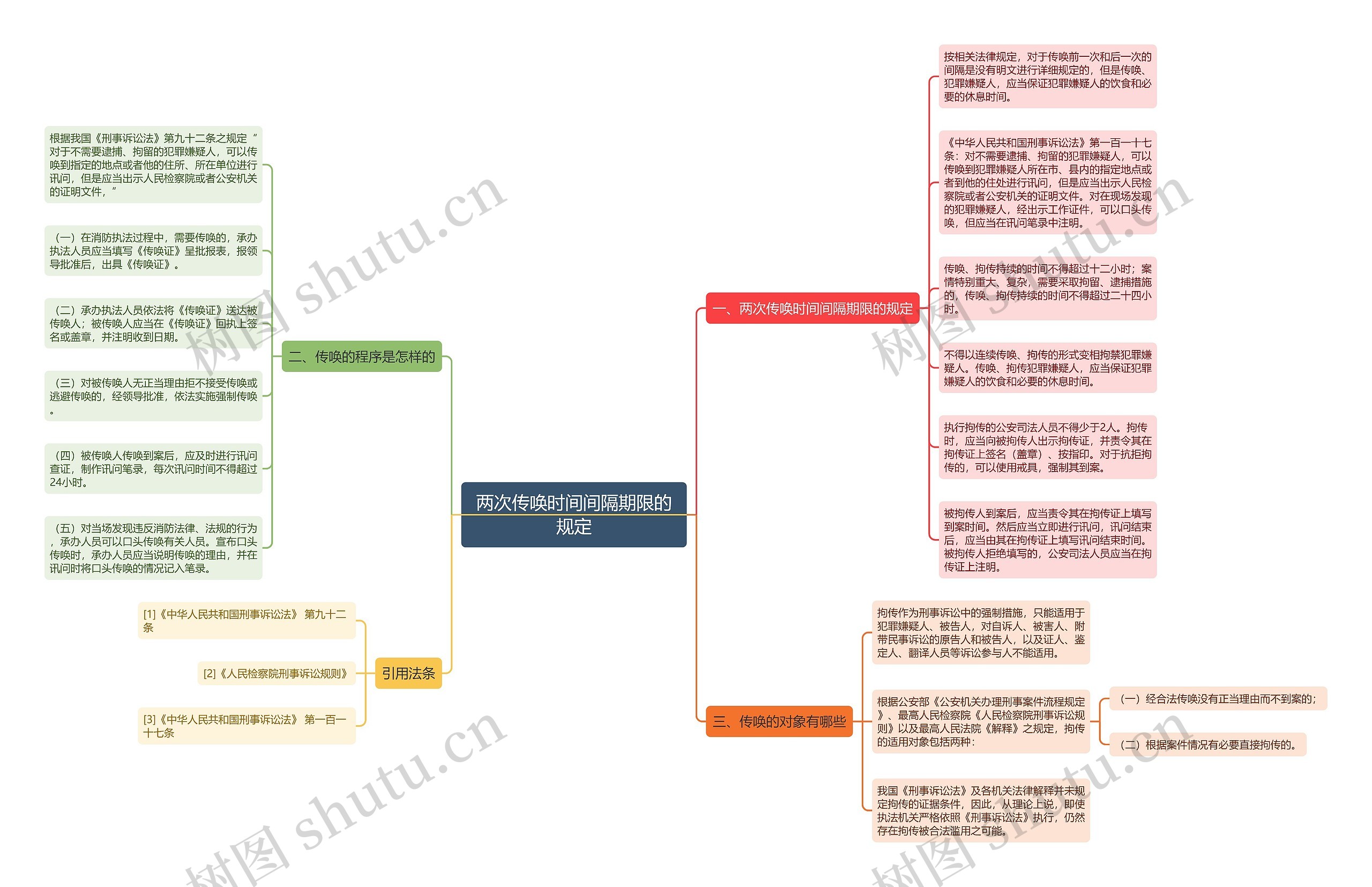 两次传唤时间间隔期限的规定思维导图