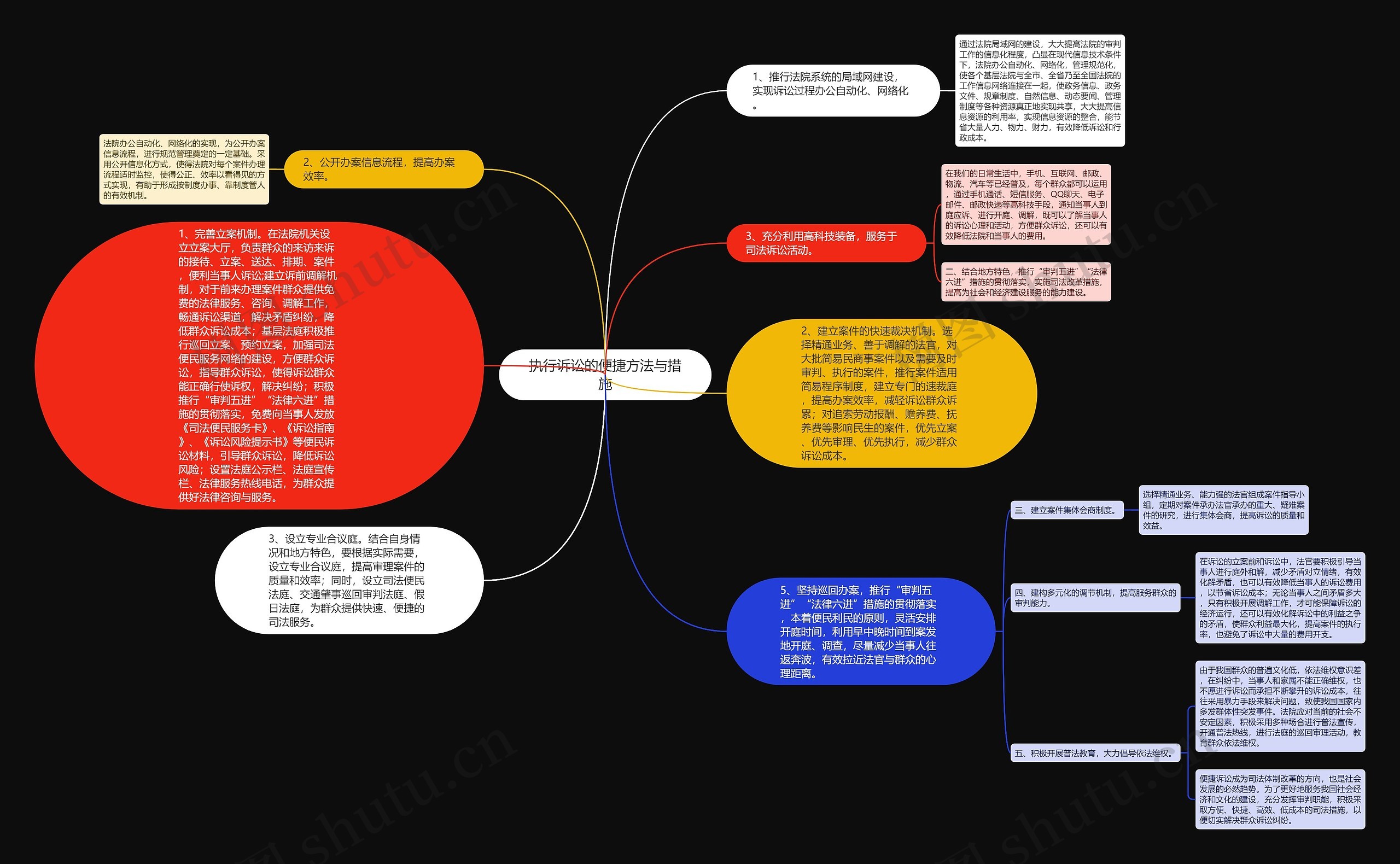 执行诉讼的便捷方法与措施思维导图