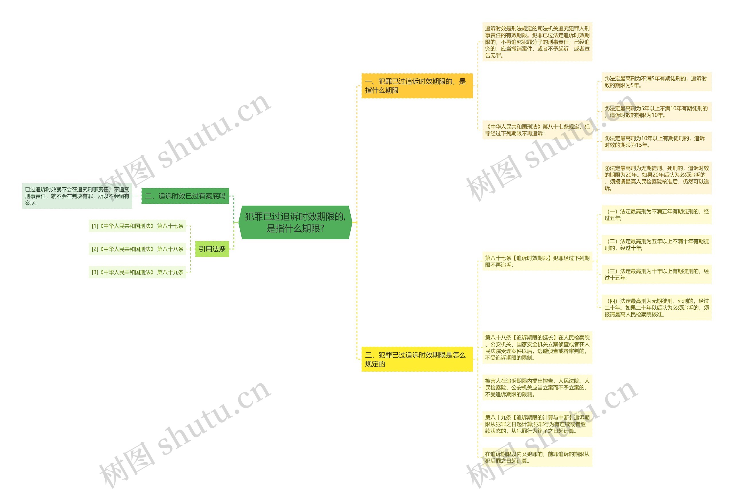 犯罪已过追诉时效期限的,是指什么期限?思维导图