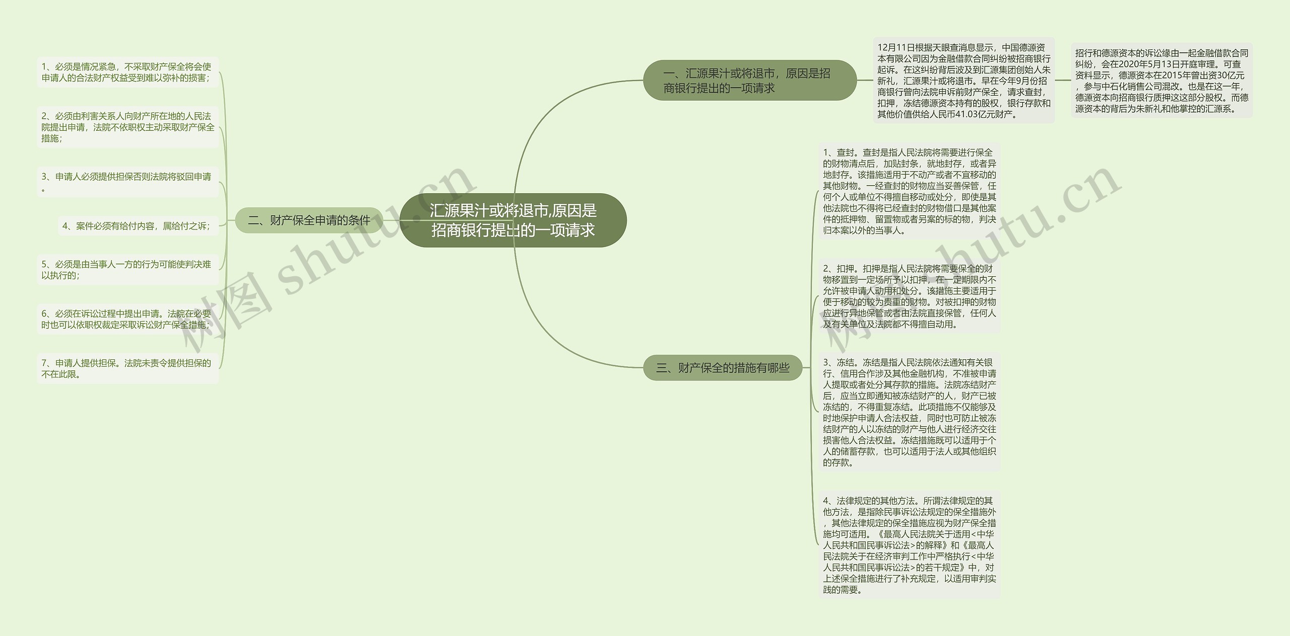 汇源果汁或将退市,原因是招商银行提出的一项请求思维导图