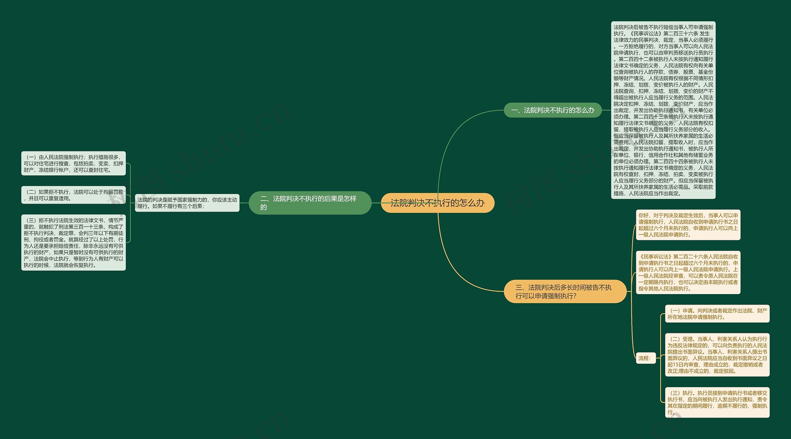 法院判决不执行的怎么办思维导图