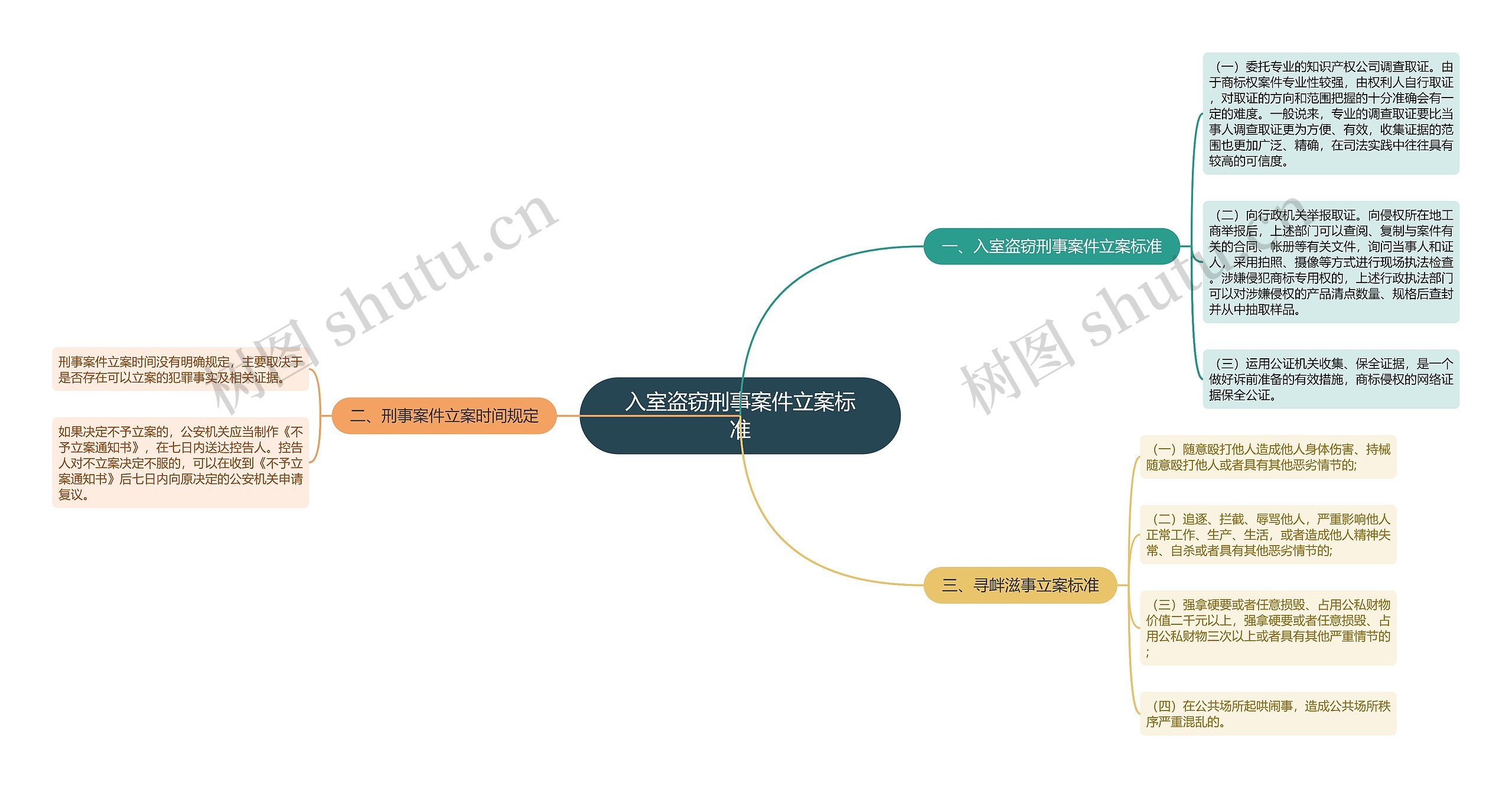 入室盗窃刑事案件立案标准思维导图