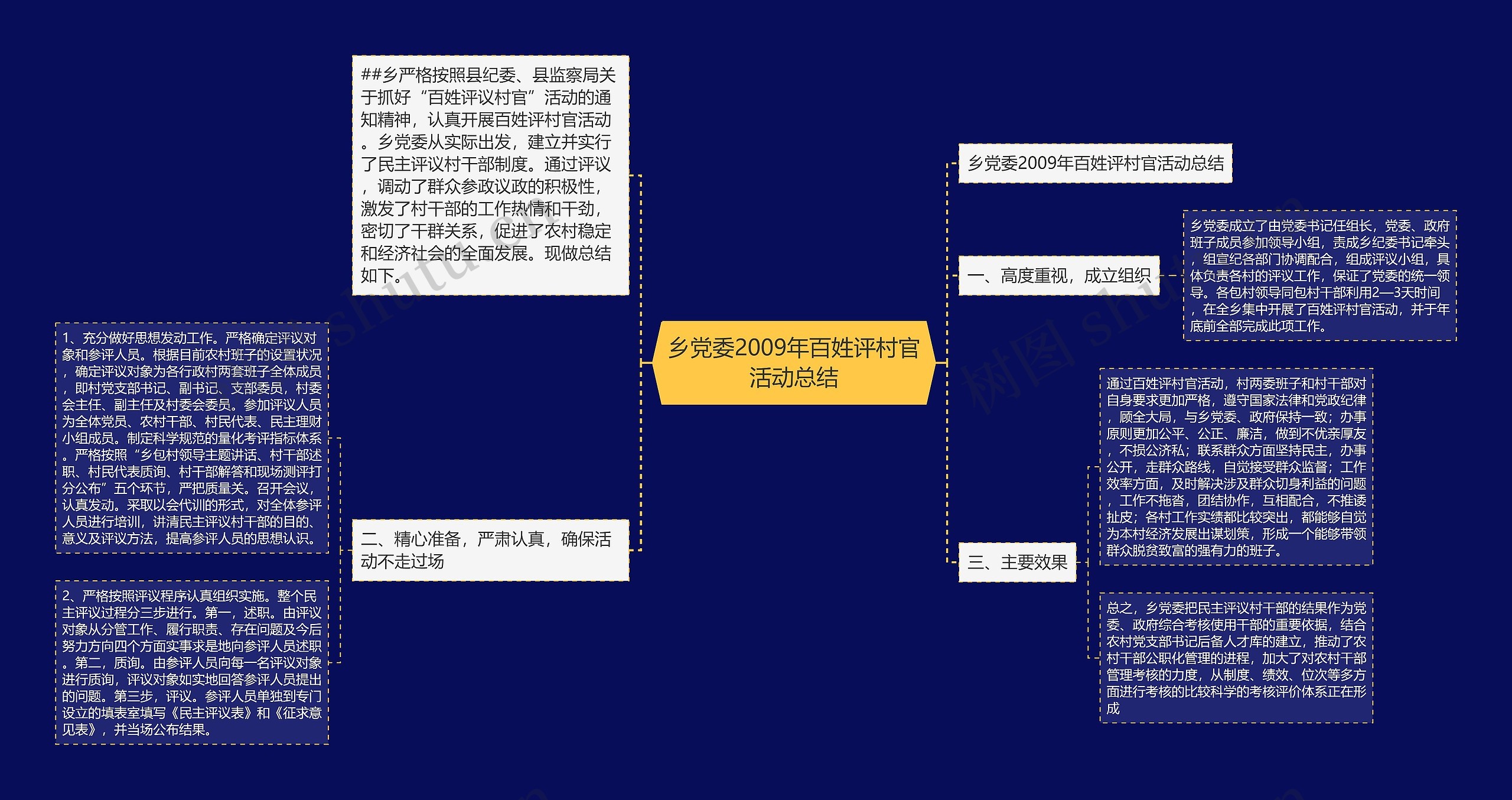 乡党委2009年百姓评村官活动总结思维导图