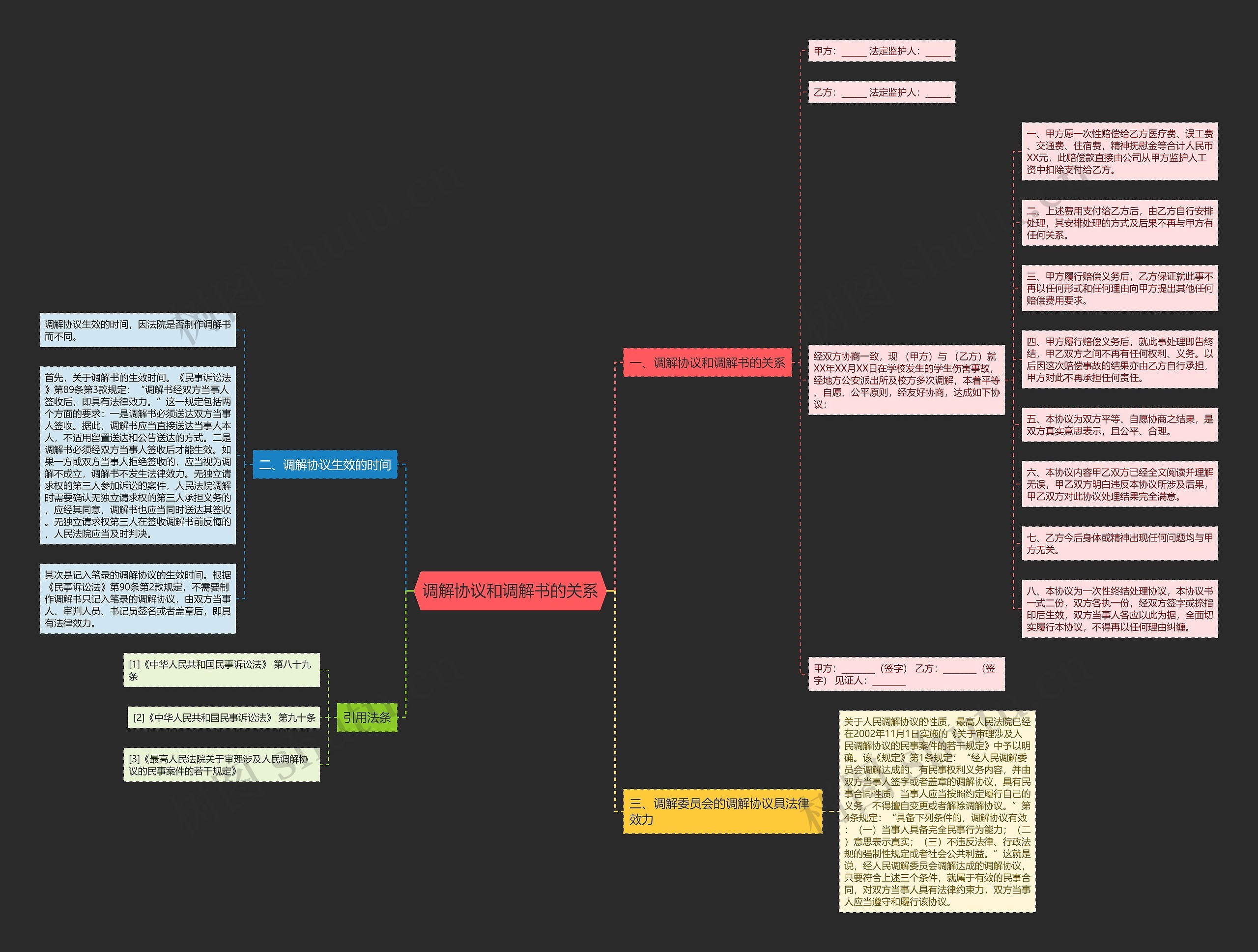 调解协议和调解书的关系思维导图