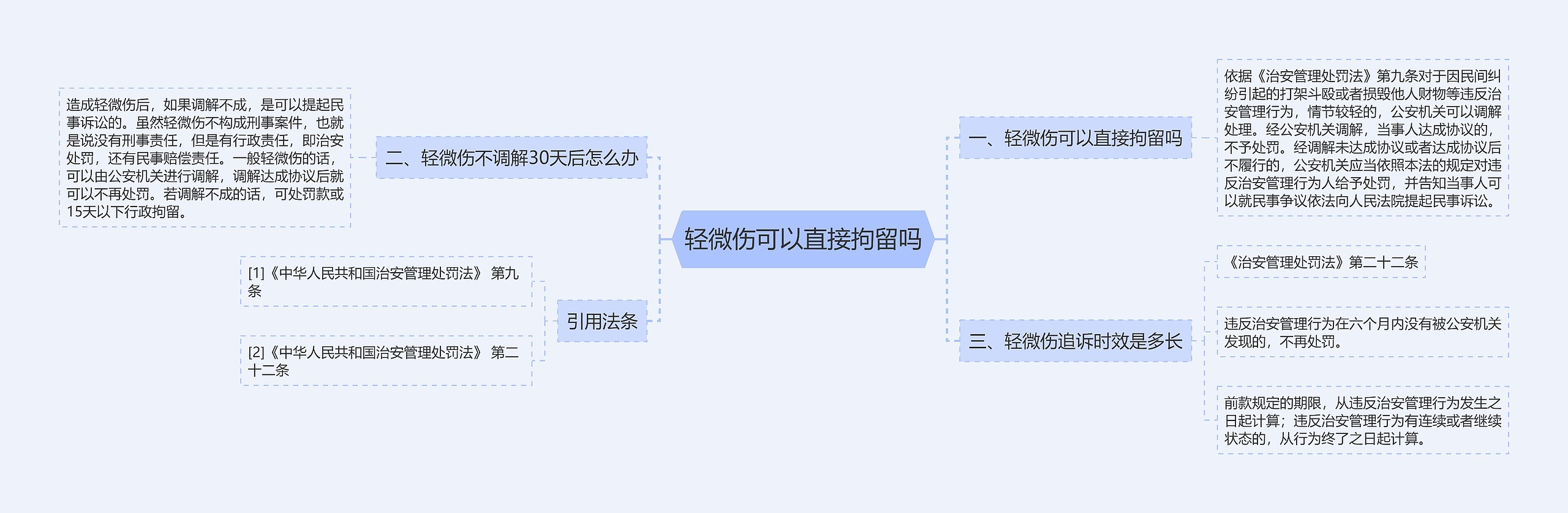 轻微伤可以直接拘留吗