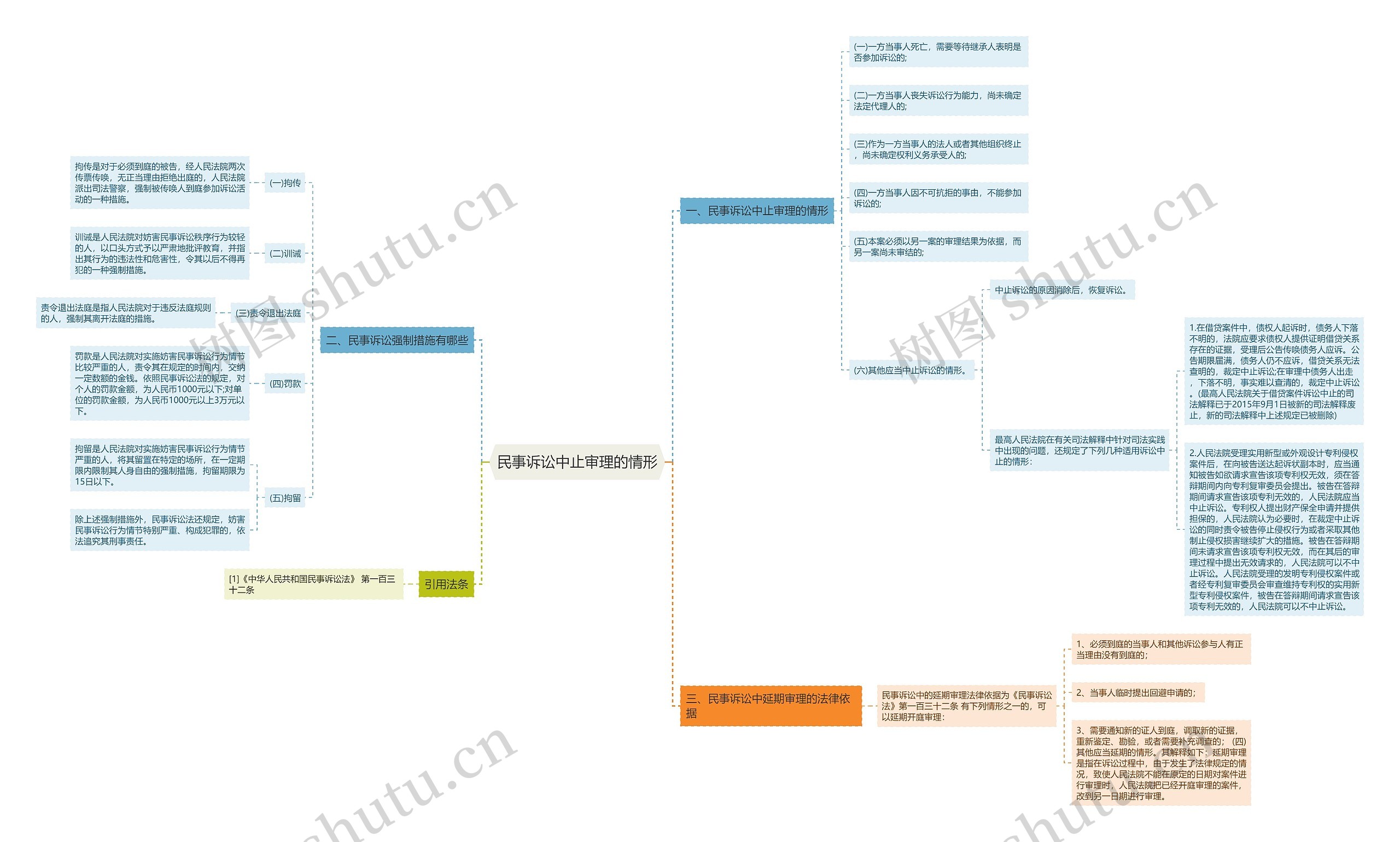 民事诉讼中止审理的情形思维导图