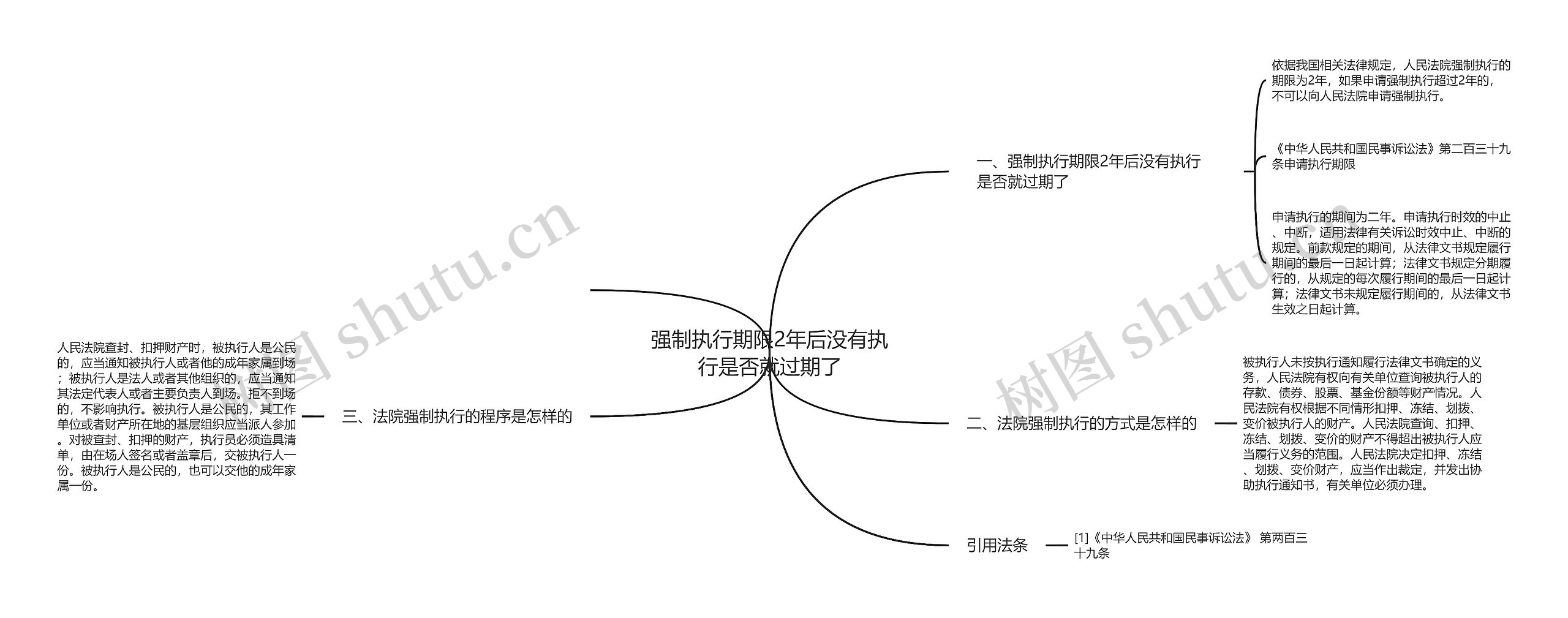 强制执行期限2年后没有执行是否就过期了思维导图