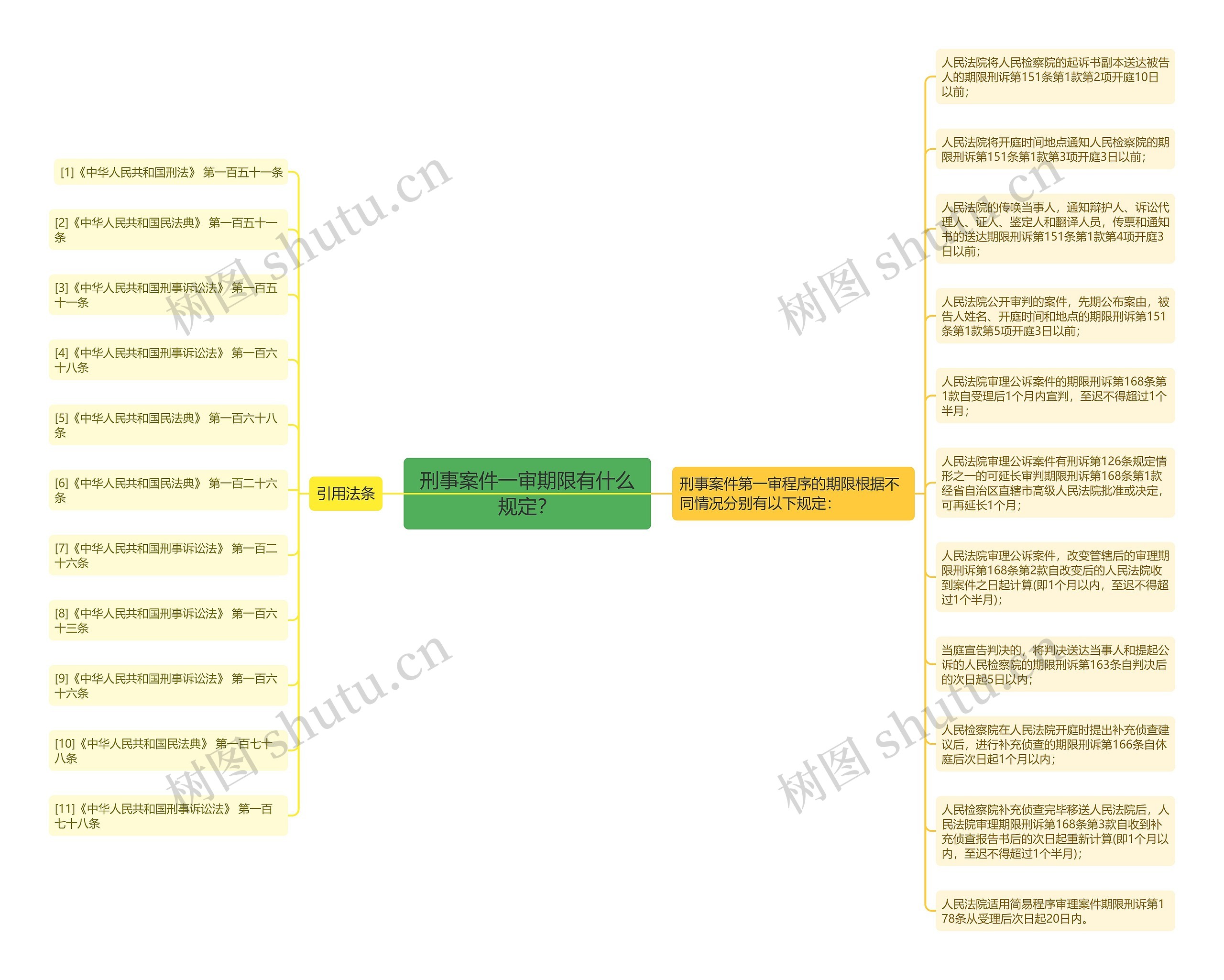 刑事案件一审期限有什么规定？思维导图