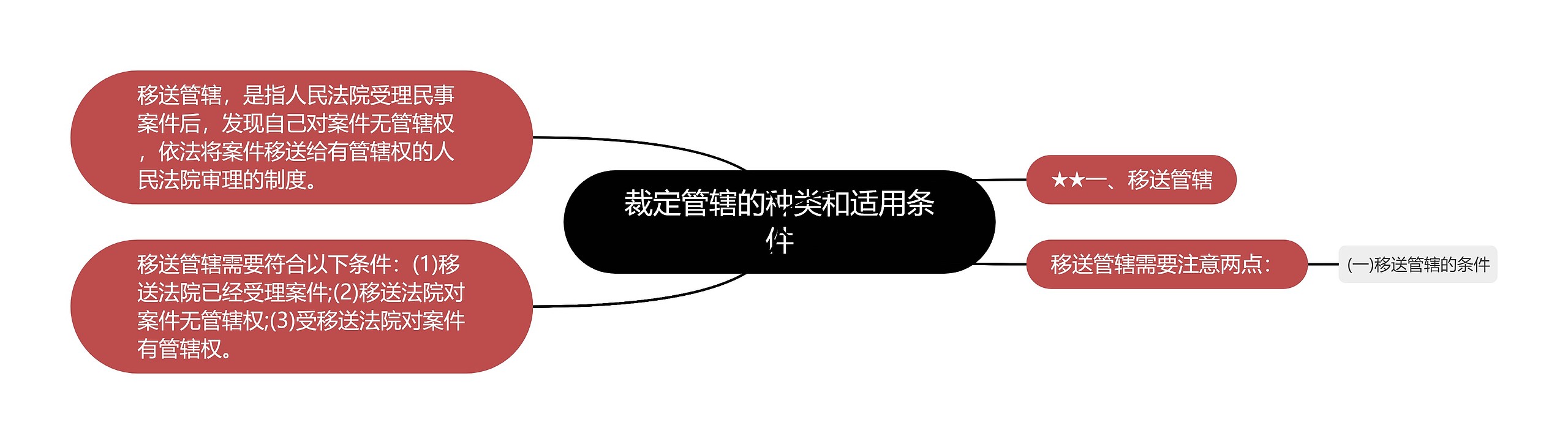 裁定管辖的种类和适用条件思维导图