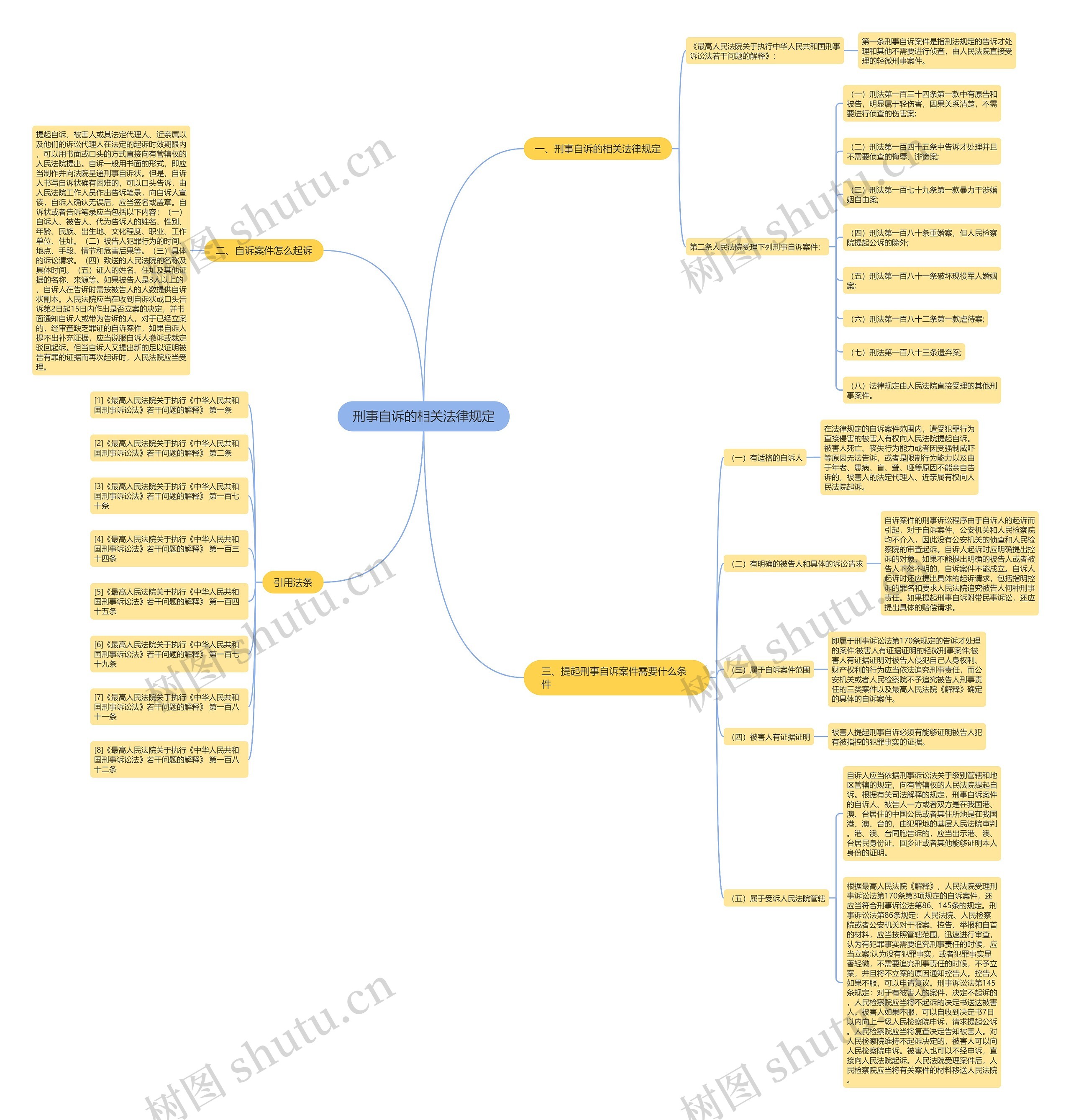 刑事自诉的相关法律规定思维导图